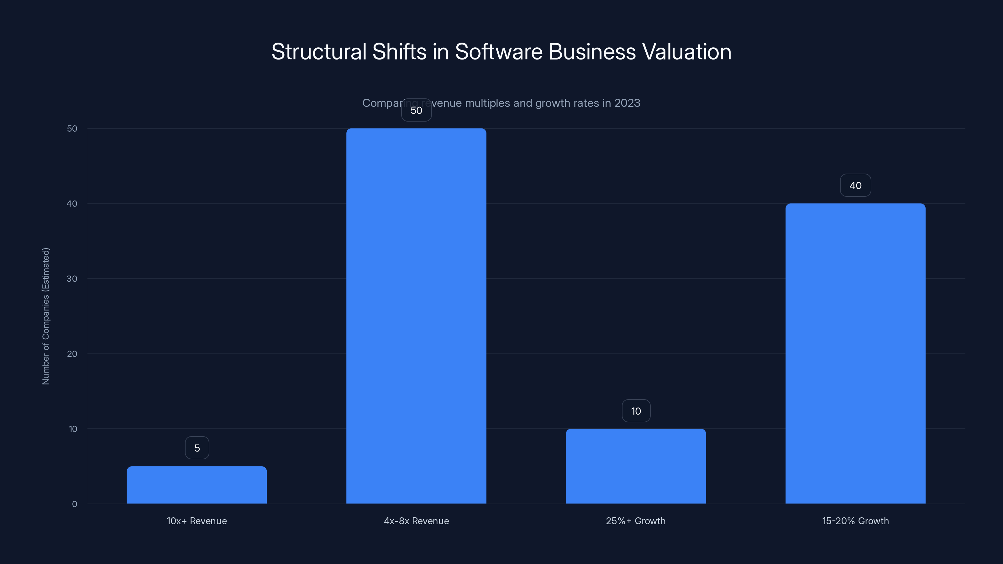 Structural Shifts in Software Business Valuation