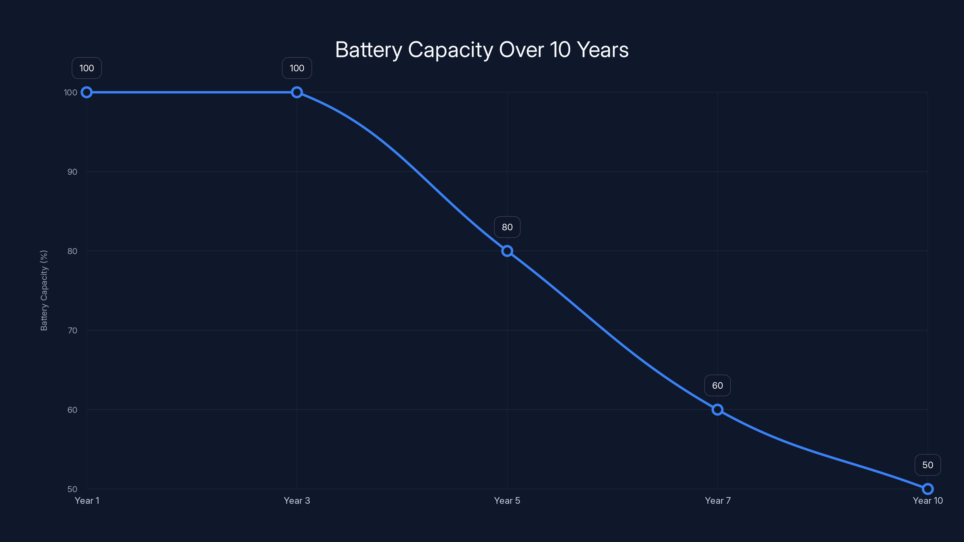 Battery Capacity Over 10 Years