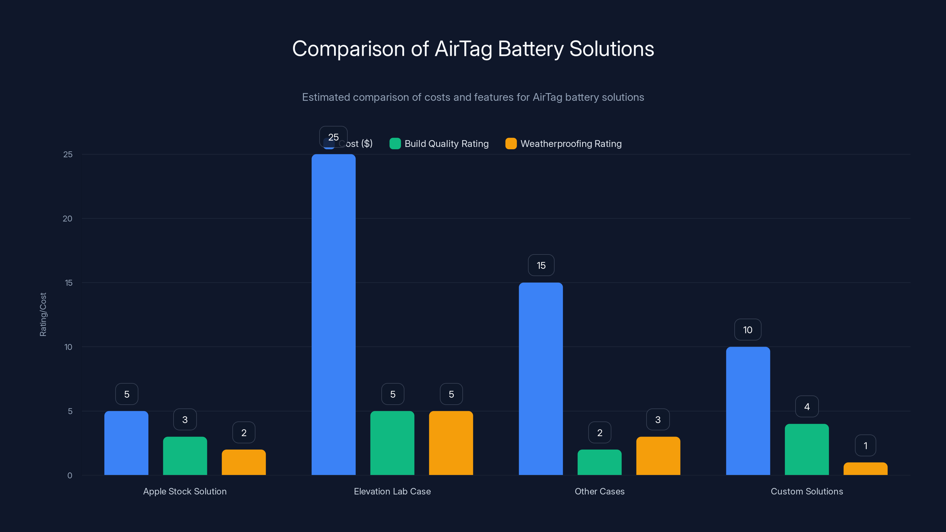 Comparison of AirTag Battery Solutions