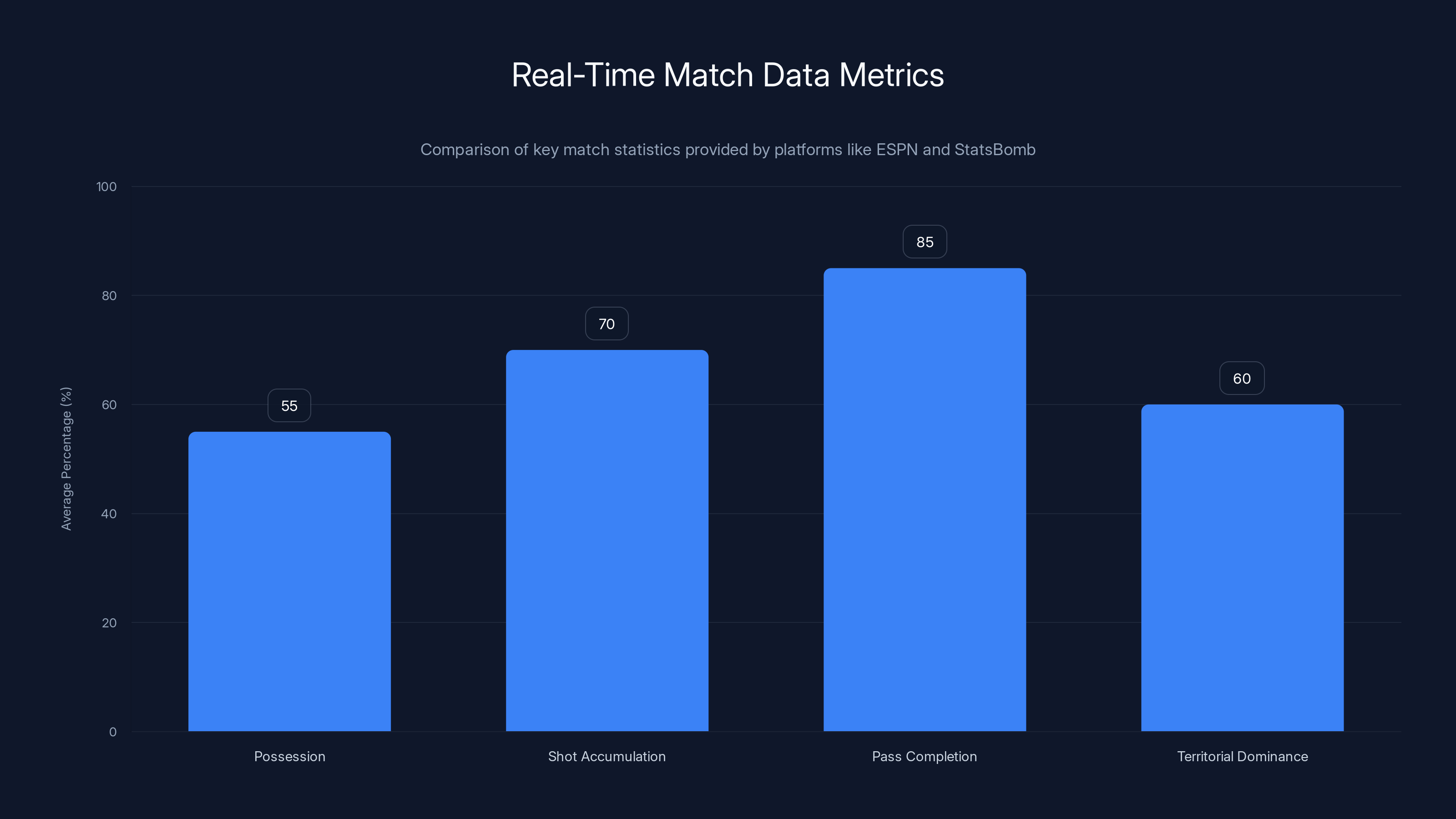 Real-Time Match Data Metrics