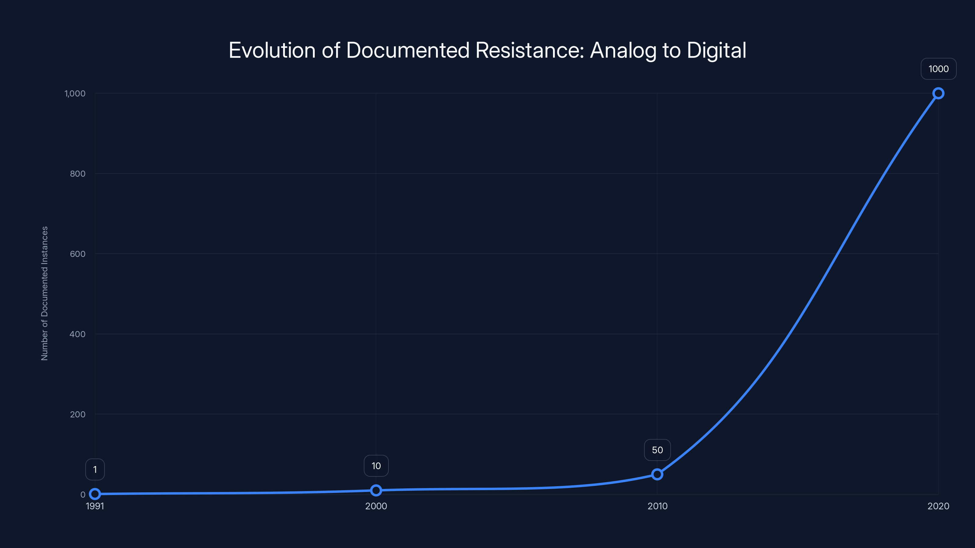Evolution of Documented Resistance: Analog to Digital