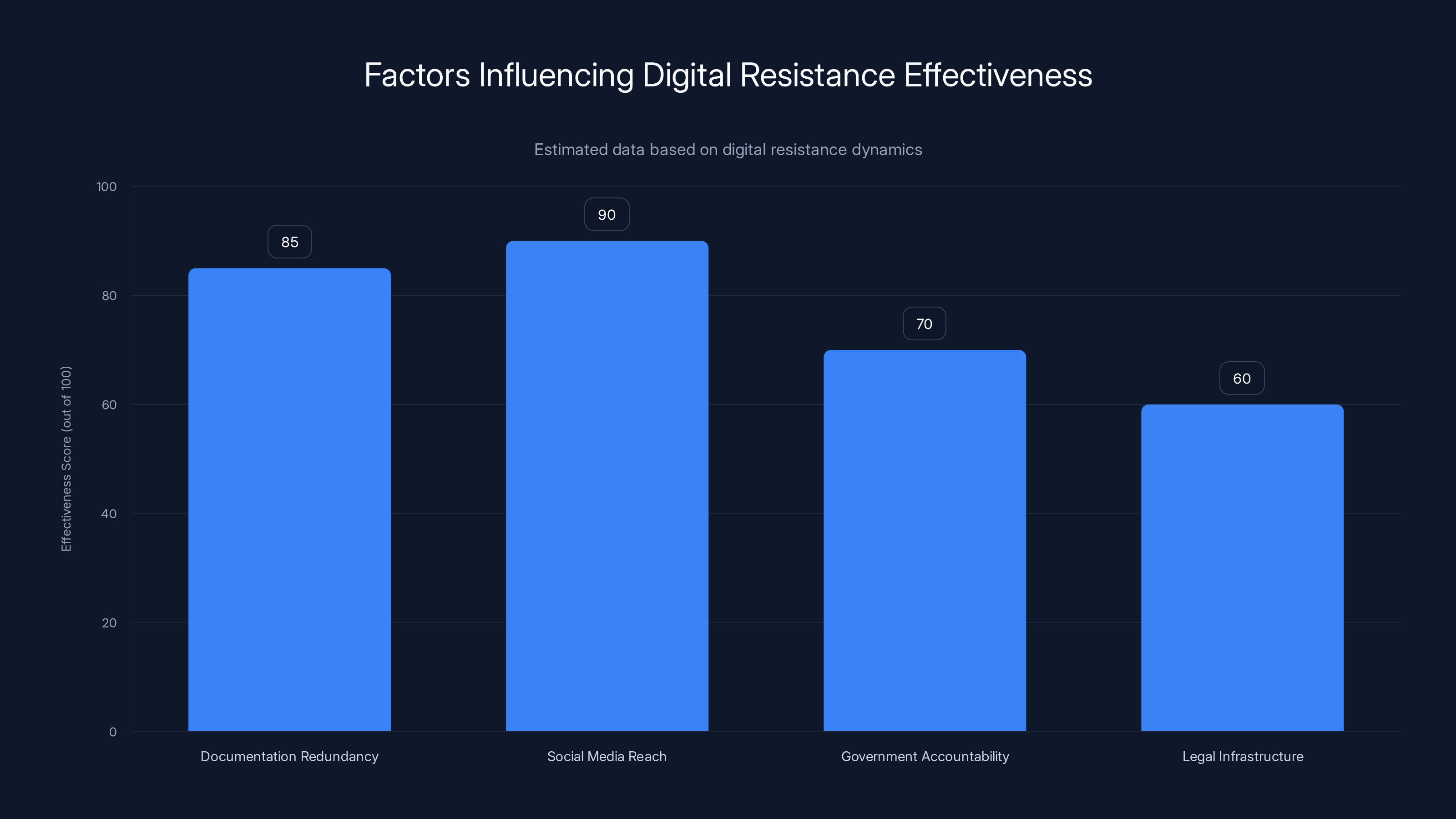 Factors Influencing Digital Resistance Effectiveness