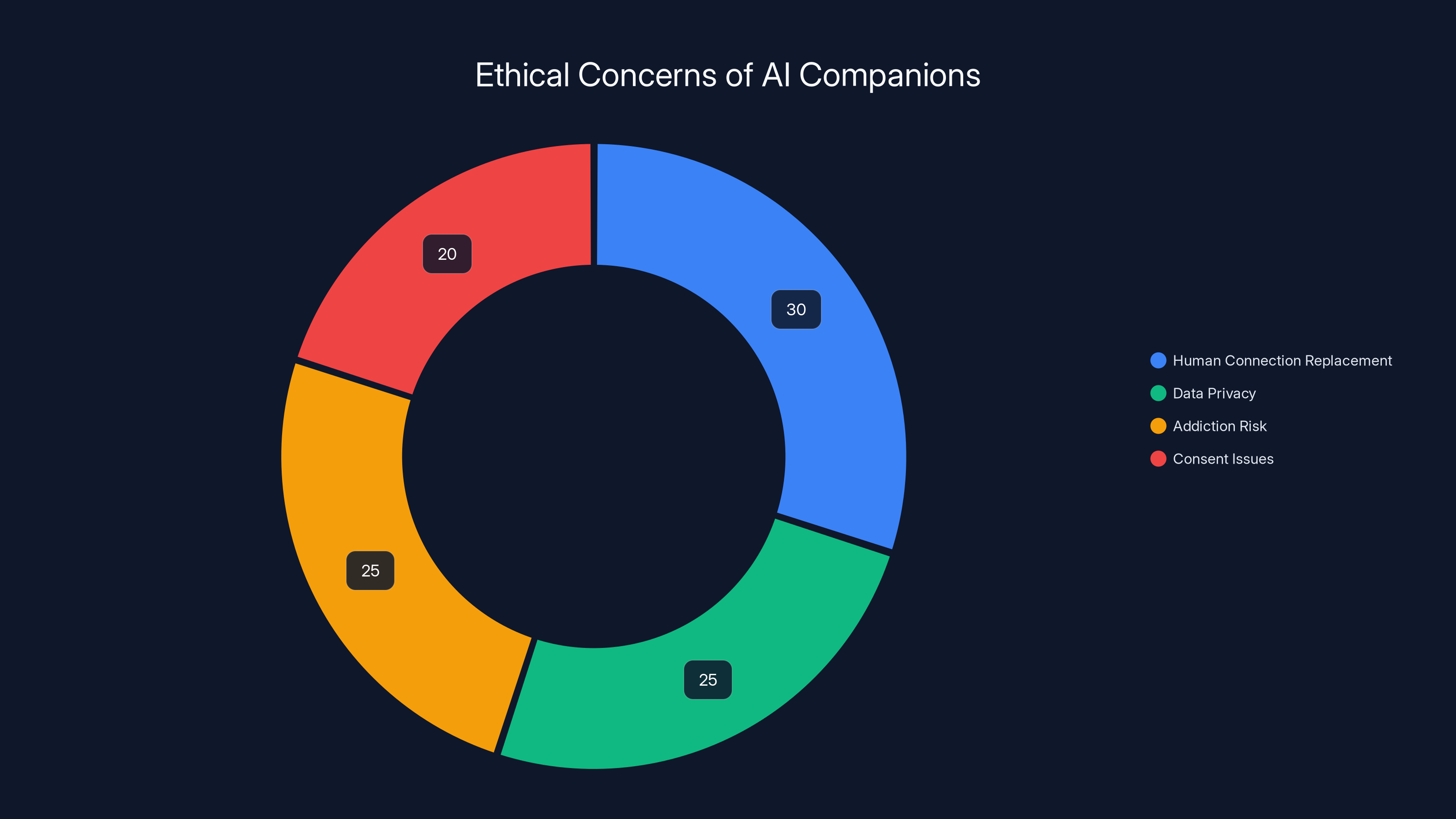 Ethical Concerns of AI Companions