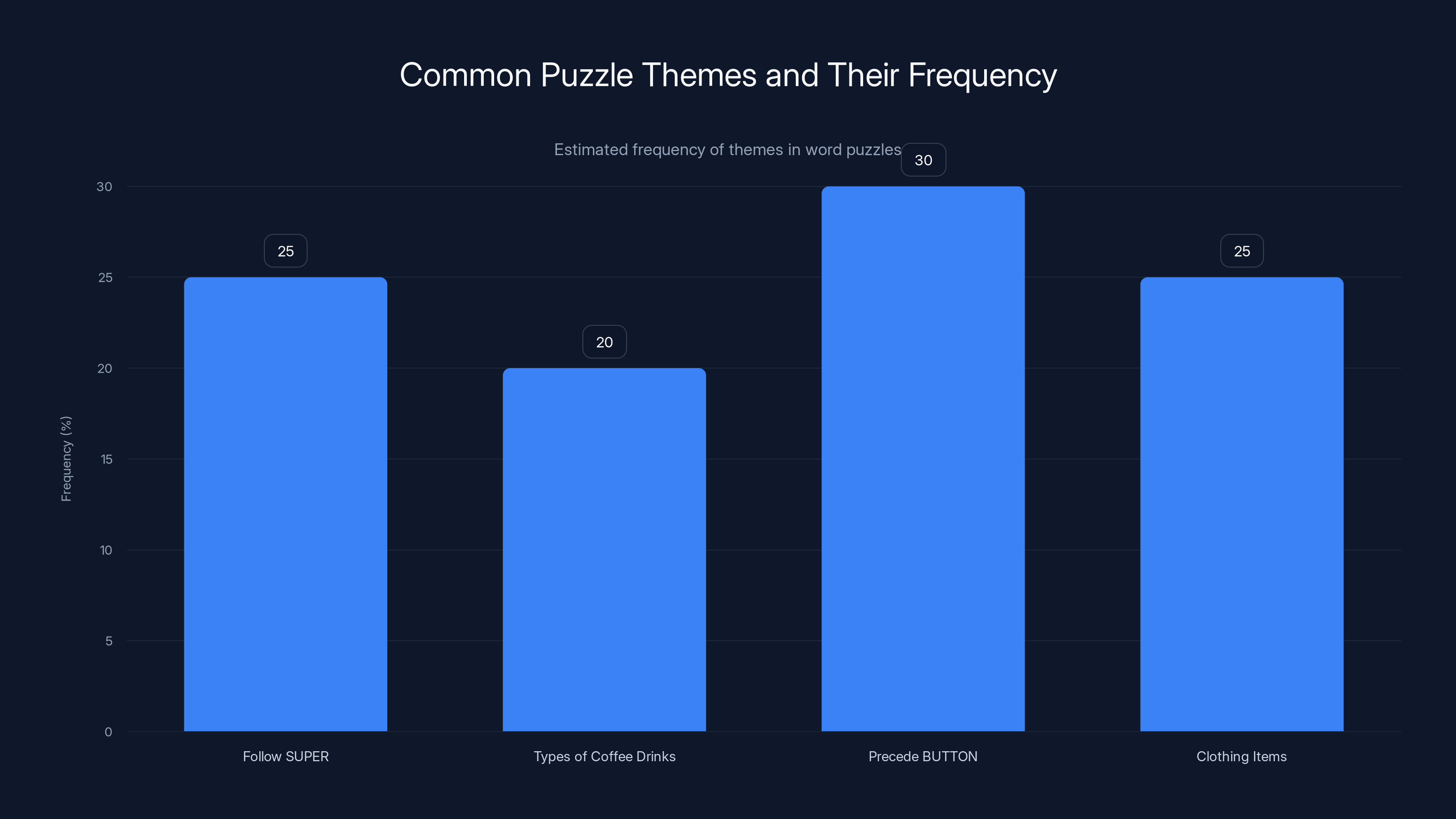 Common Puzzle Themes and Their Frequency