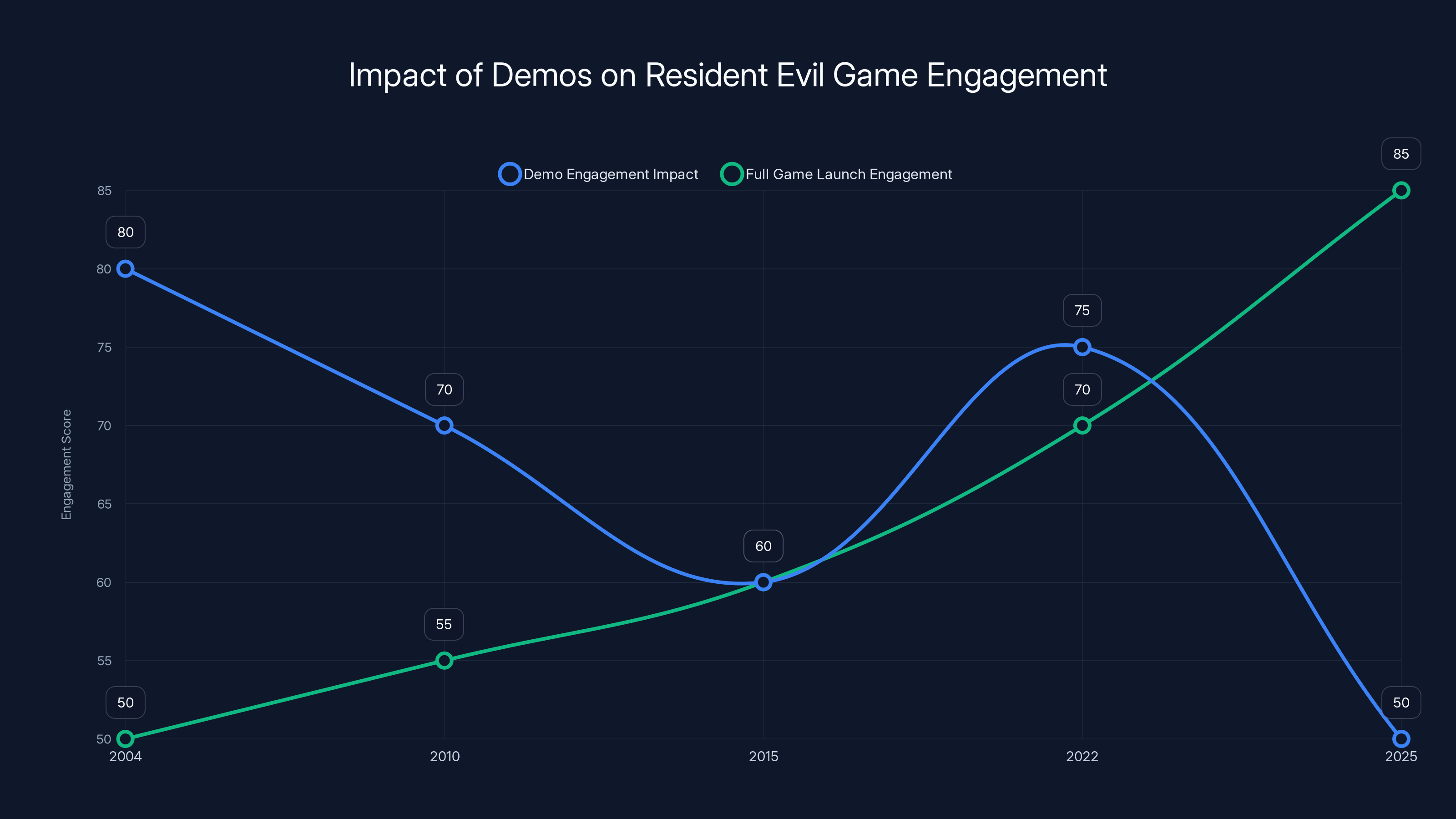 Impact of Demos on Resident Evil Game Engagement