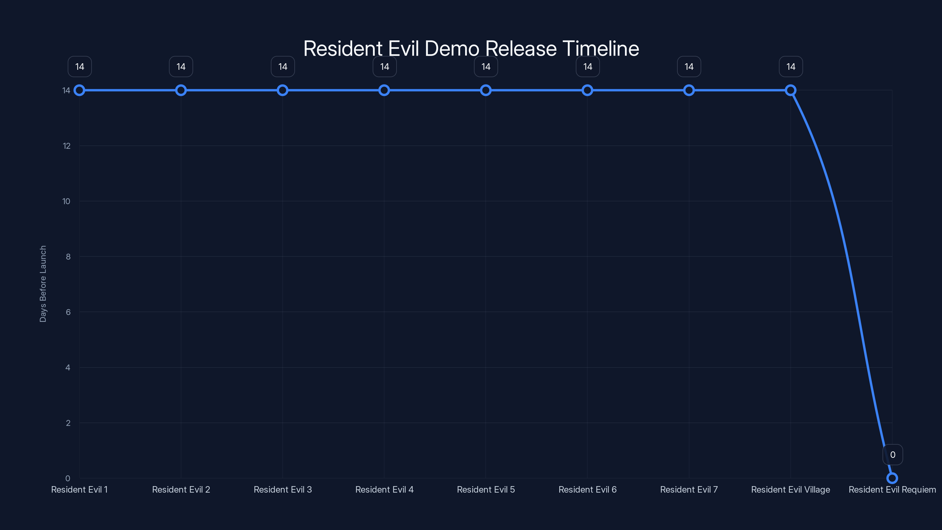 Resident Evil Demo Release Timeline