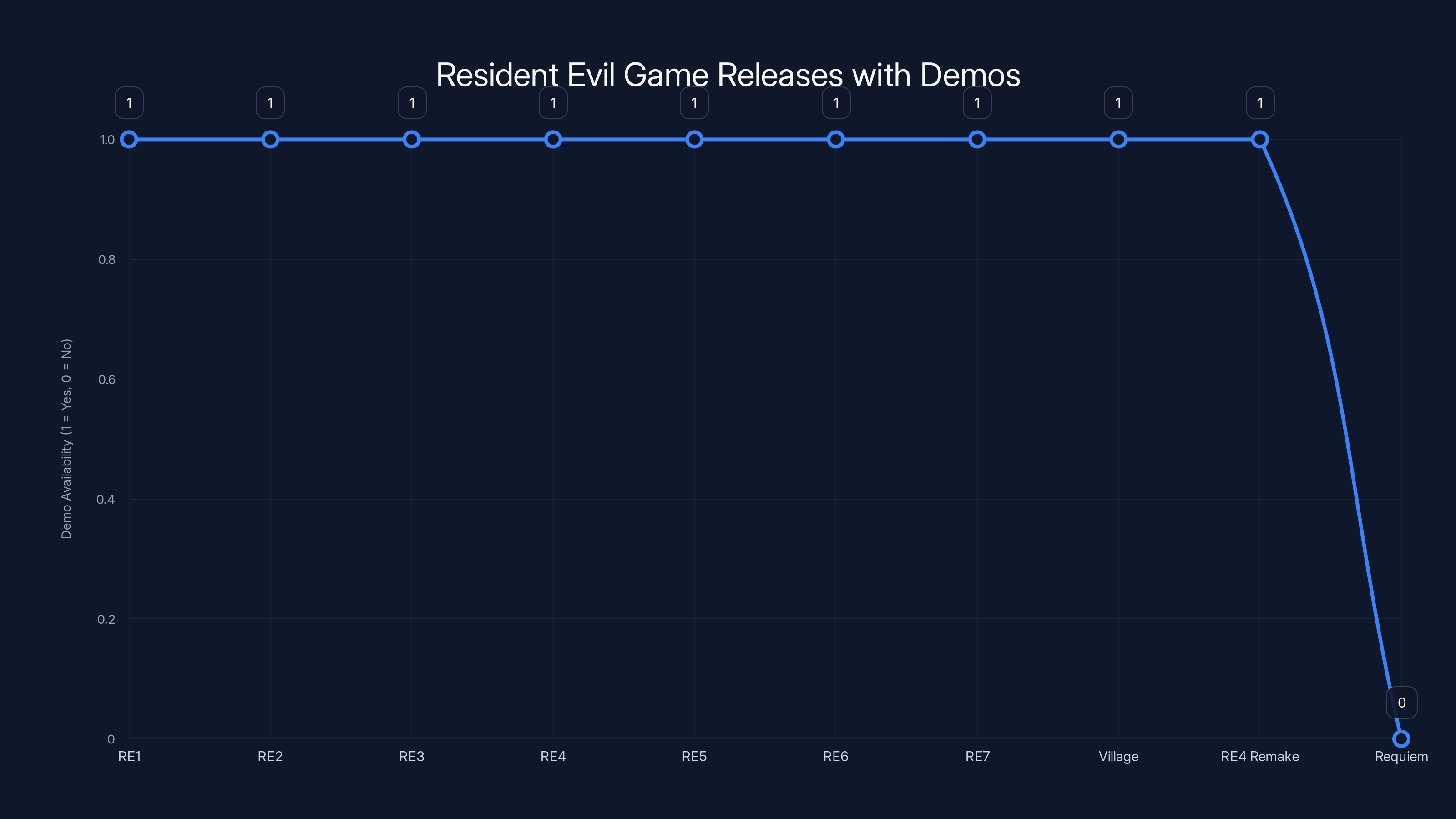 Resident Evil Game Releases with Demos