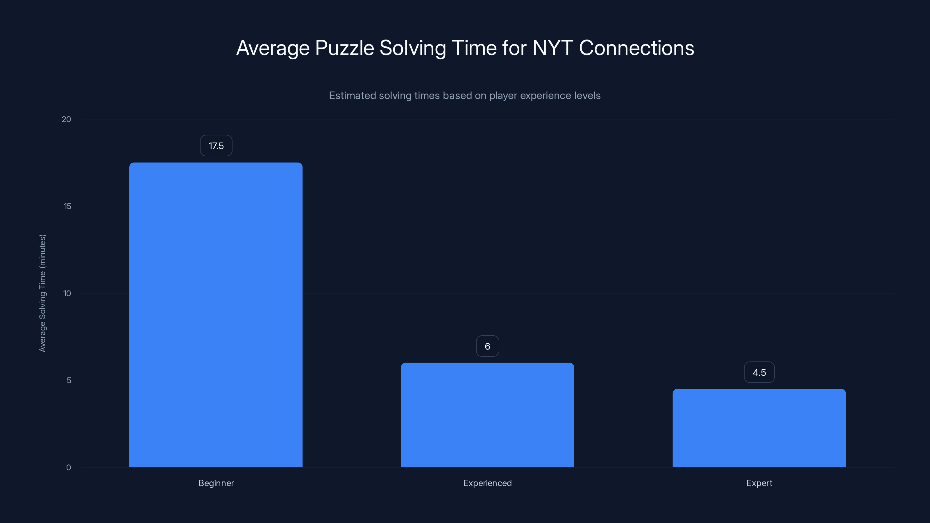 Average Puzzle Solving Time for NYT Connections