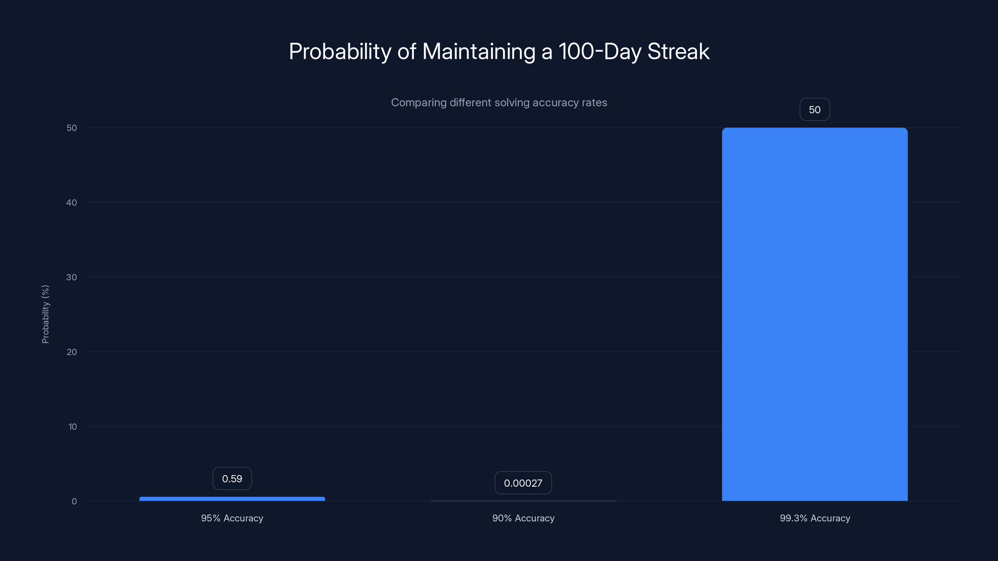 Probability of Maintaining a 100-Day Streak
