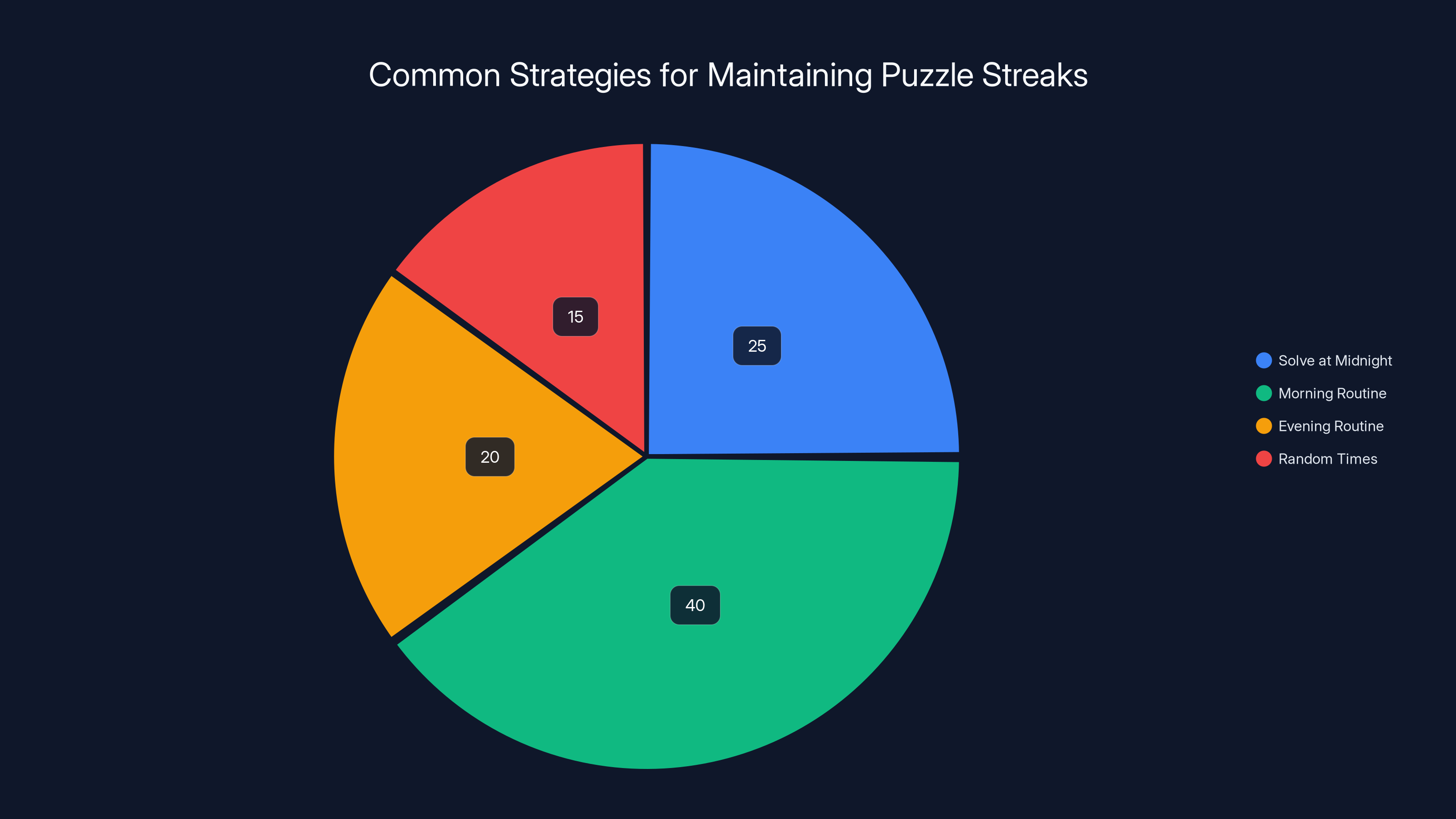 Common Strategies for Maintaining Puzzle Streaks