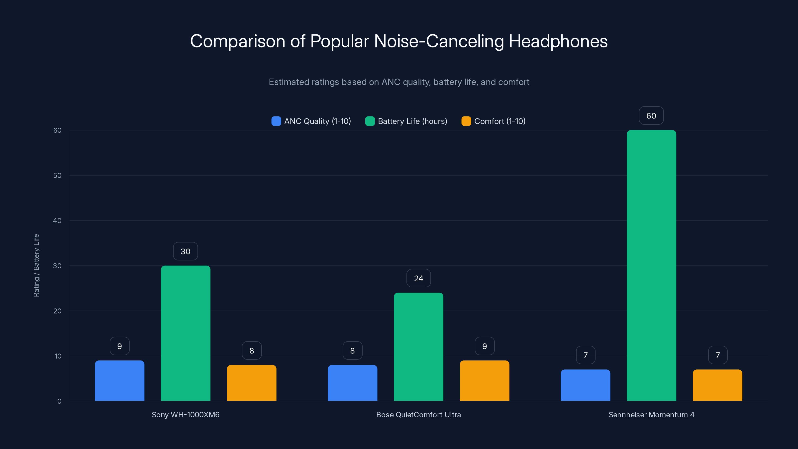 Comparison of Popular Noise-Canceling Headphones