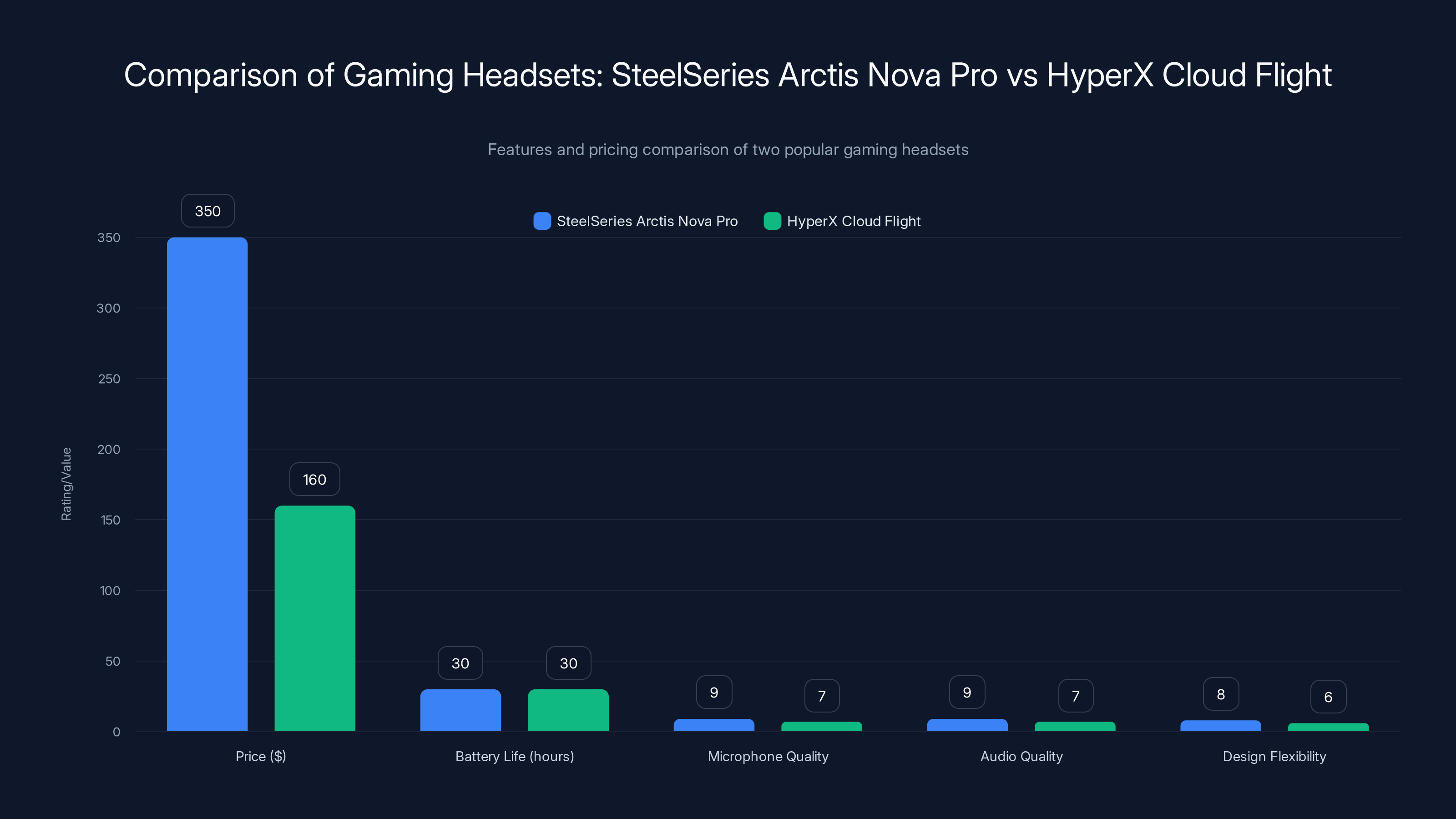 Comparison of Gaming Headsets: SteelSeries Arctis Nova Pro vs HyperX Cloud Flight