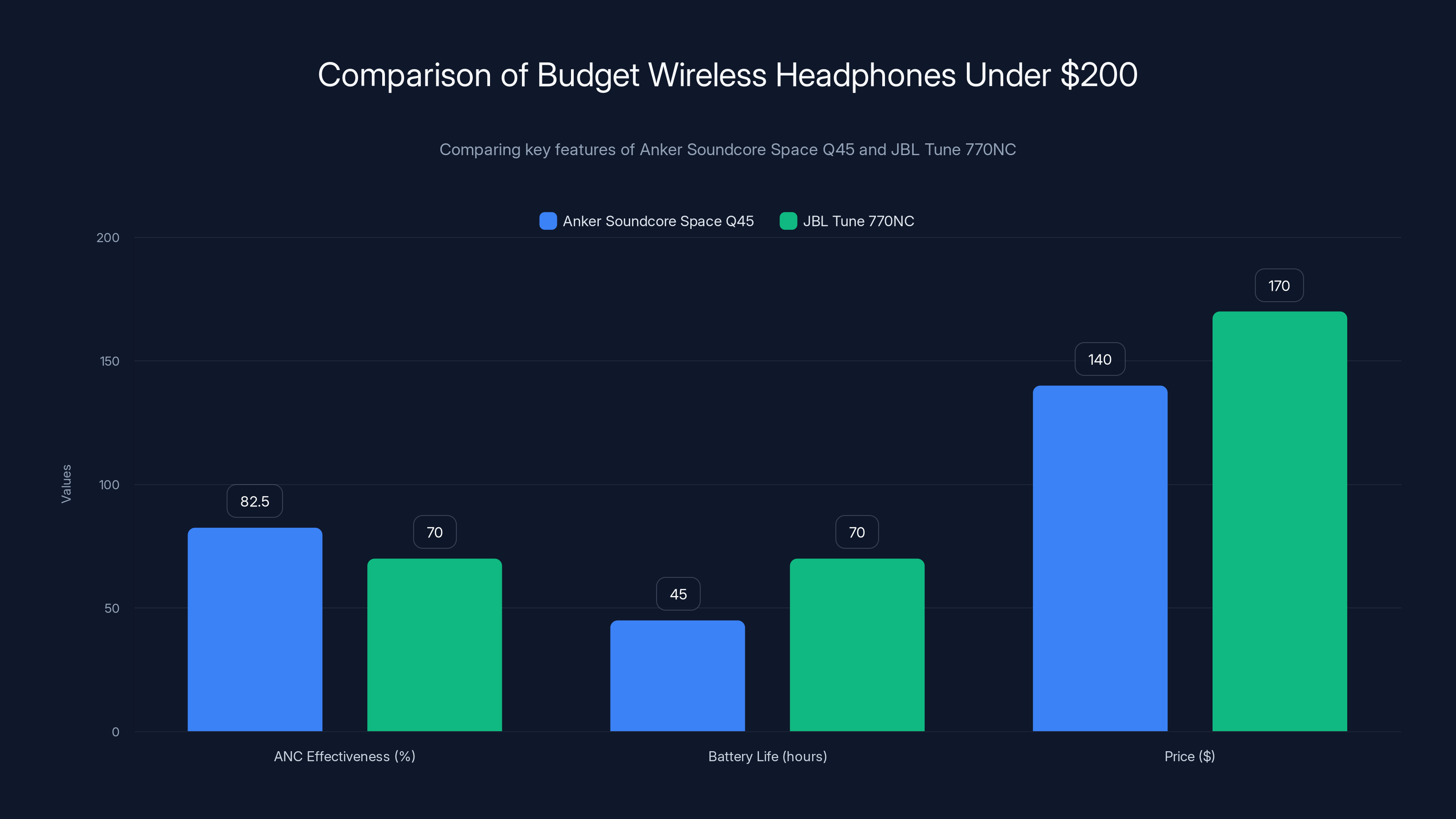 Comparison of Budget Wireless Headphones Under $200