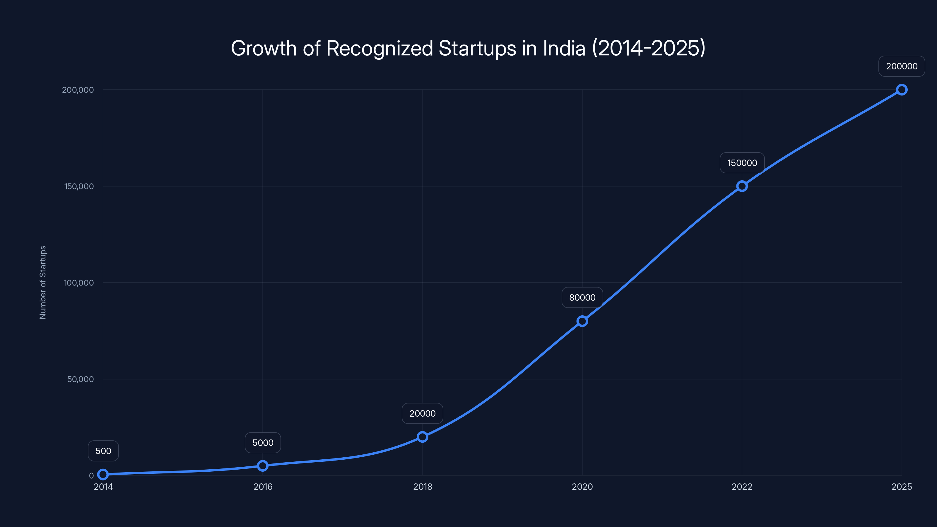 Growth of Recognized Startups in India (2014-2025)