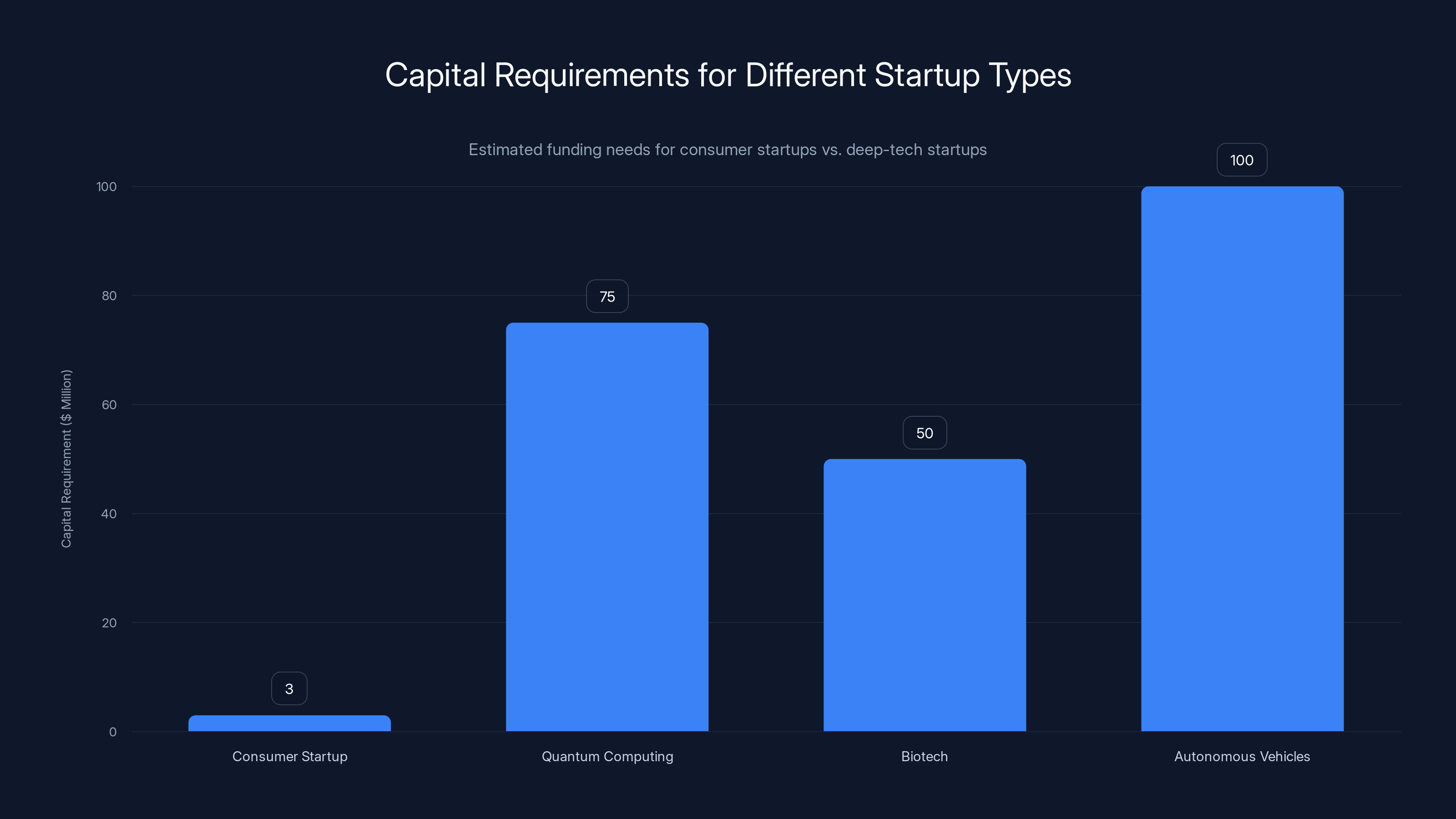 Capital Requirements for Different Startup Types