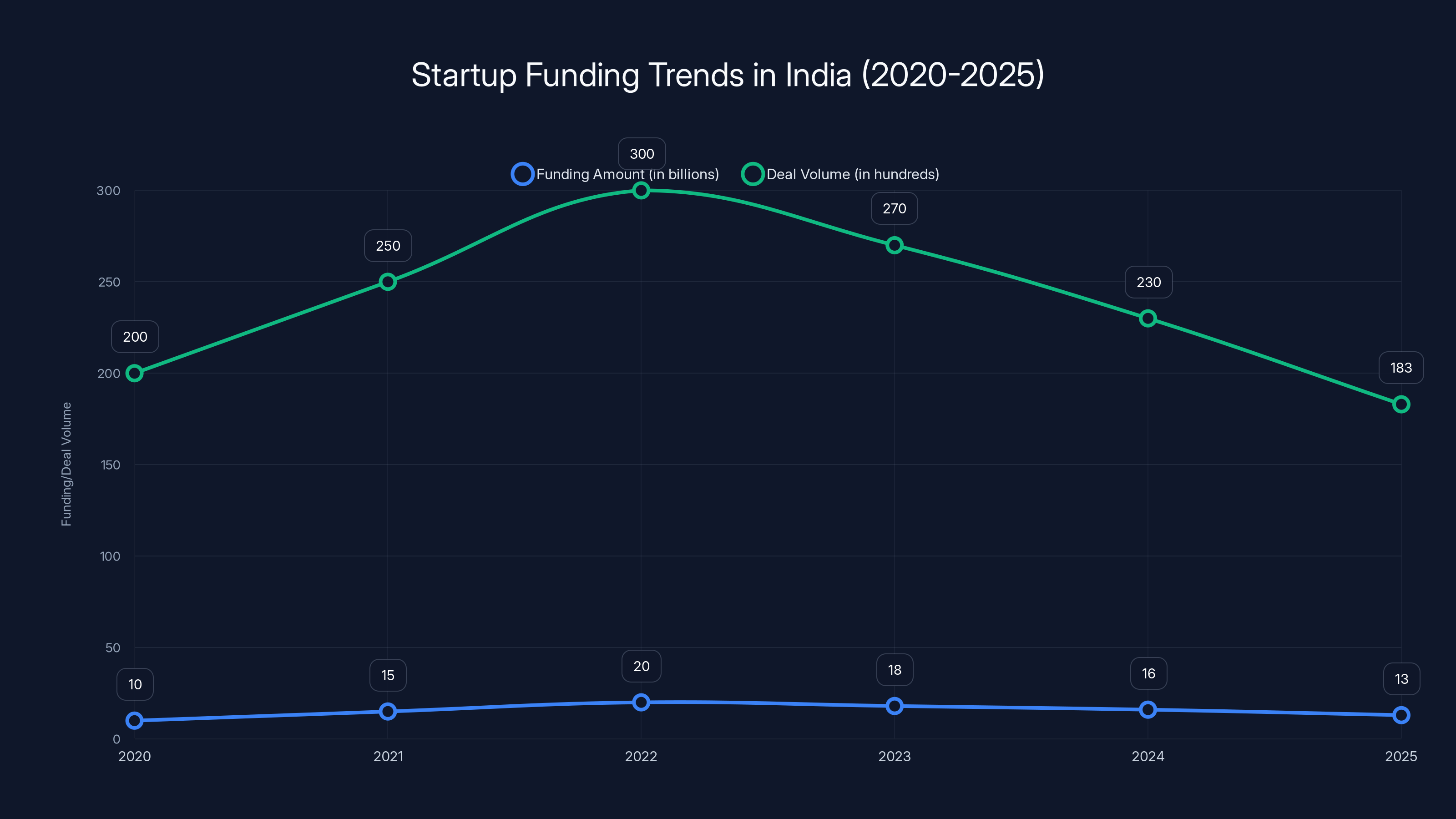 Startup Funding Trends in India (2020-2025)