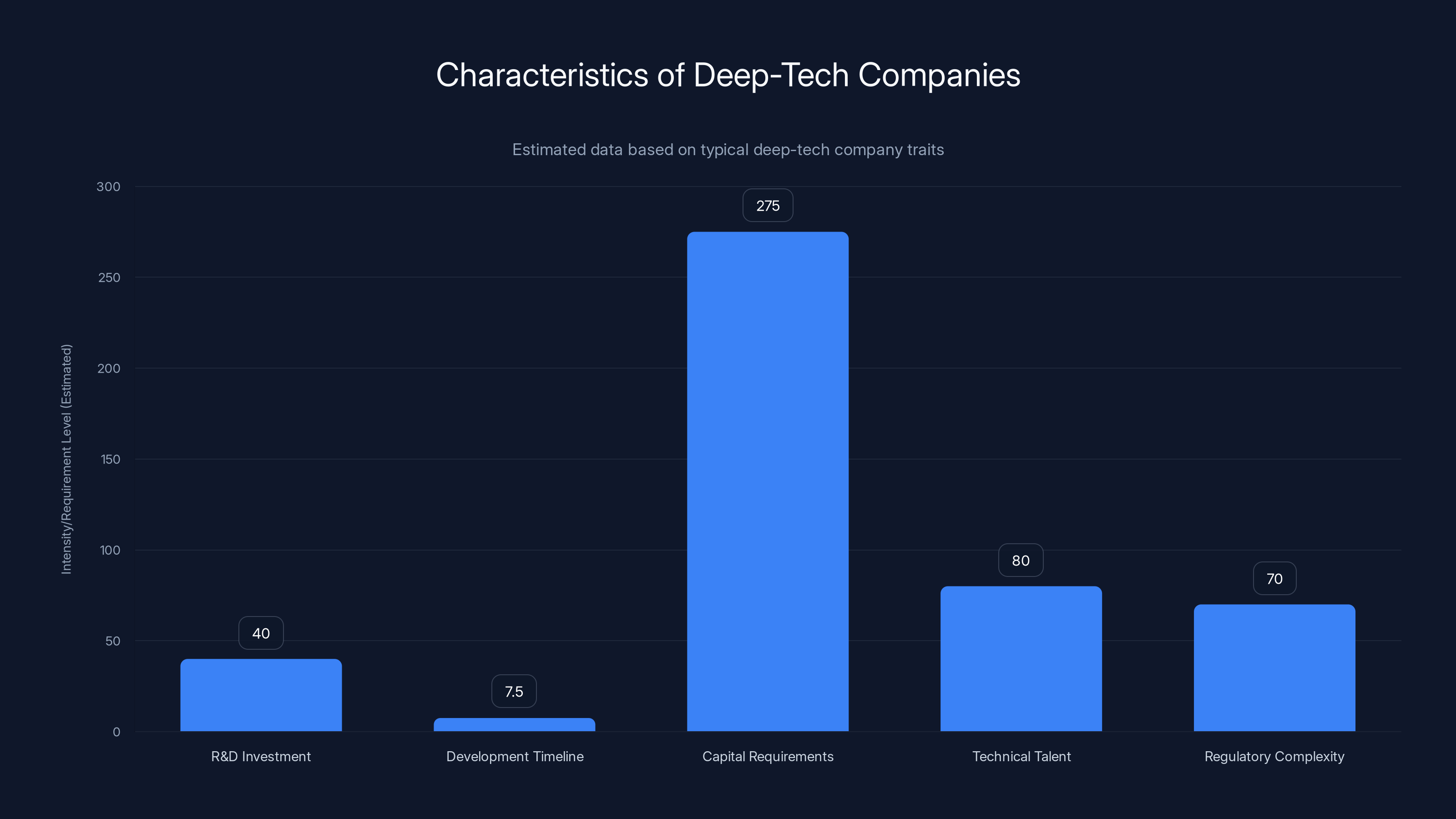 Characteristics of Deep-Tech Companies