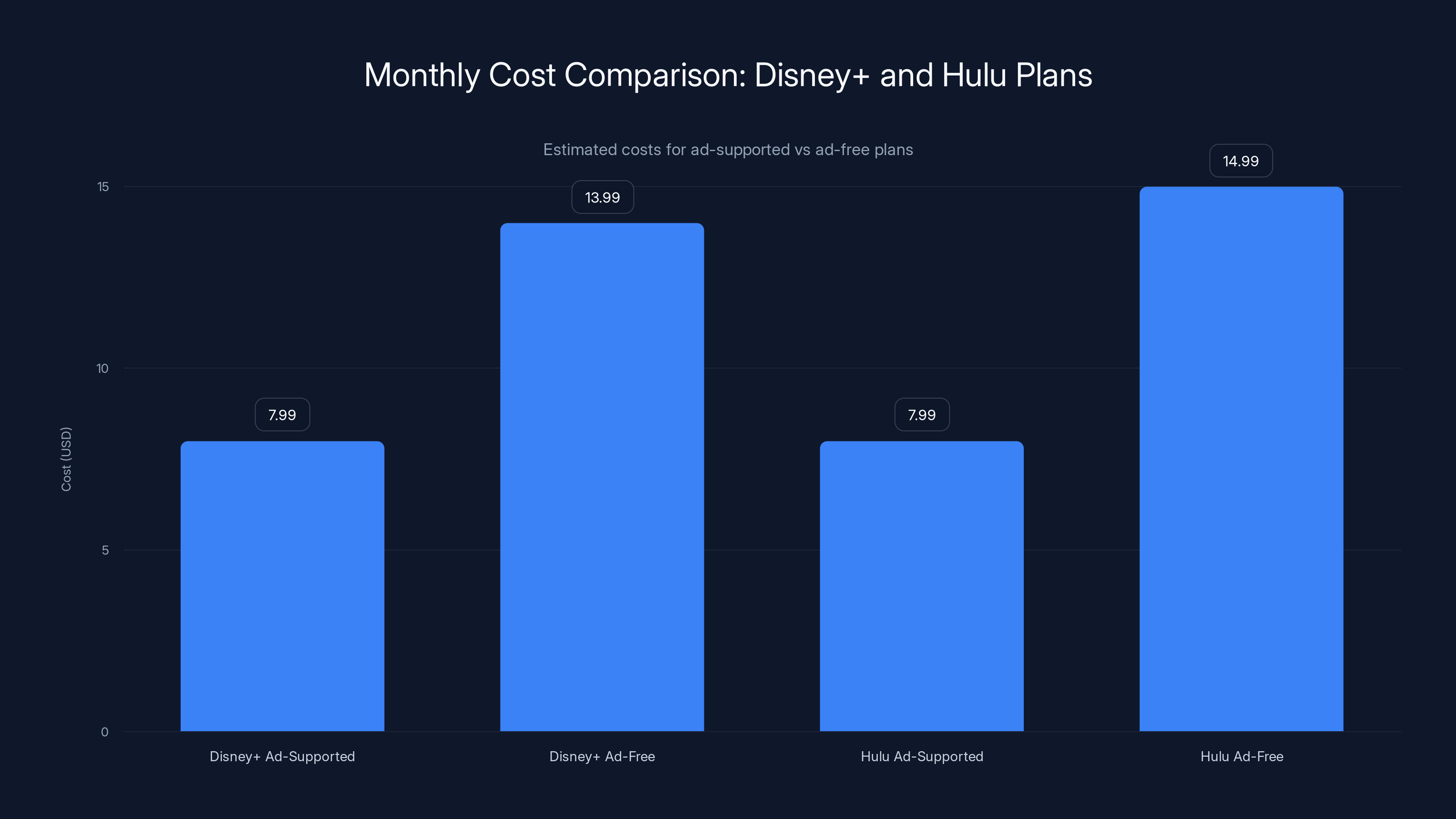 Monthly Cost Comparison: Disney+ and Hulu Plans
