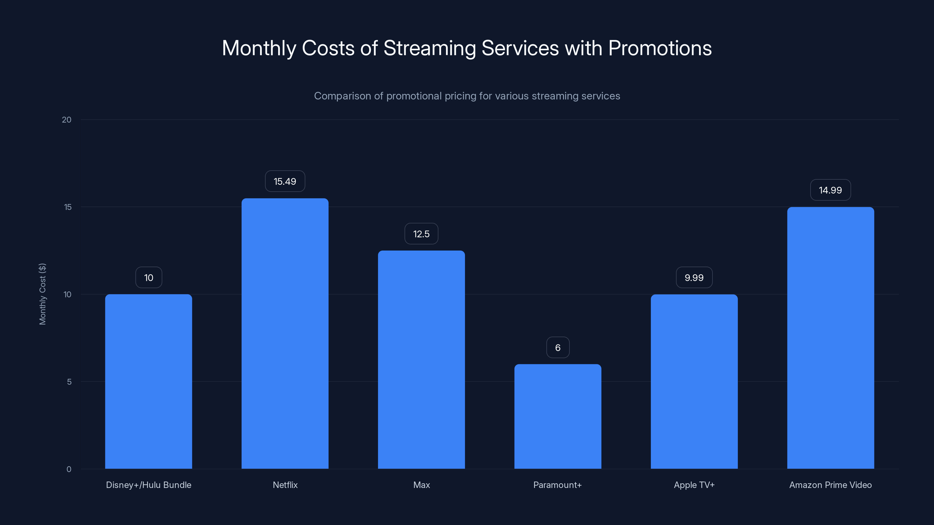 Monthly Costs of Streaming Services with Promotions