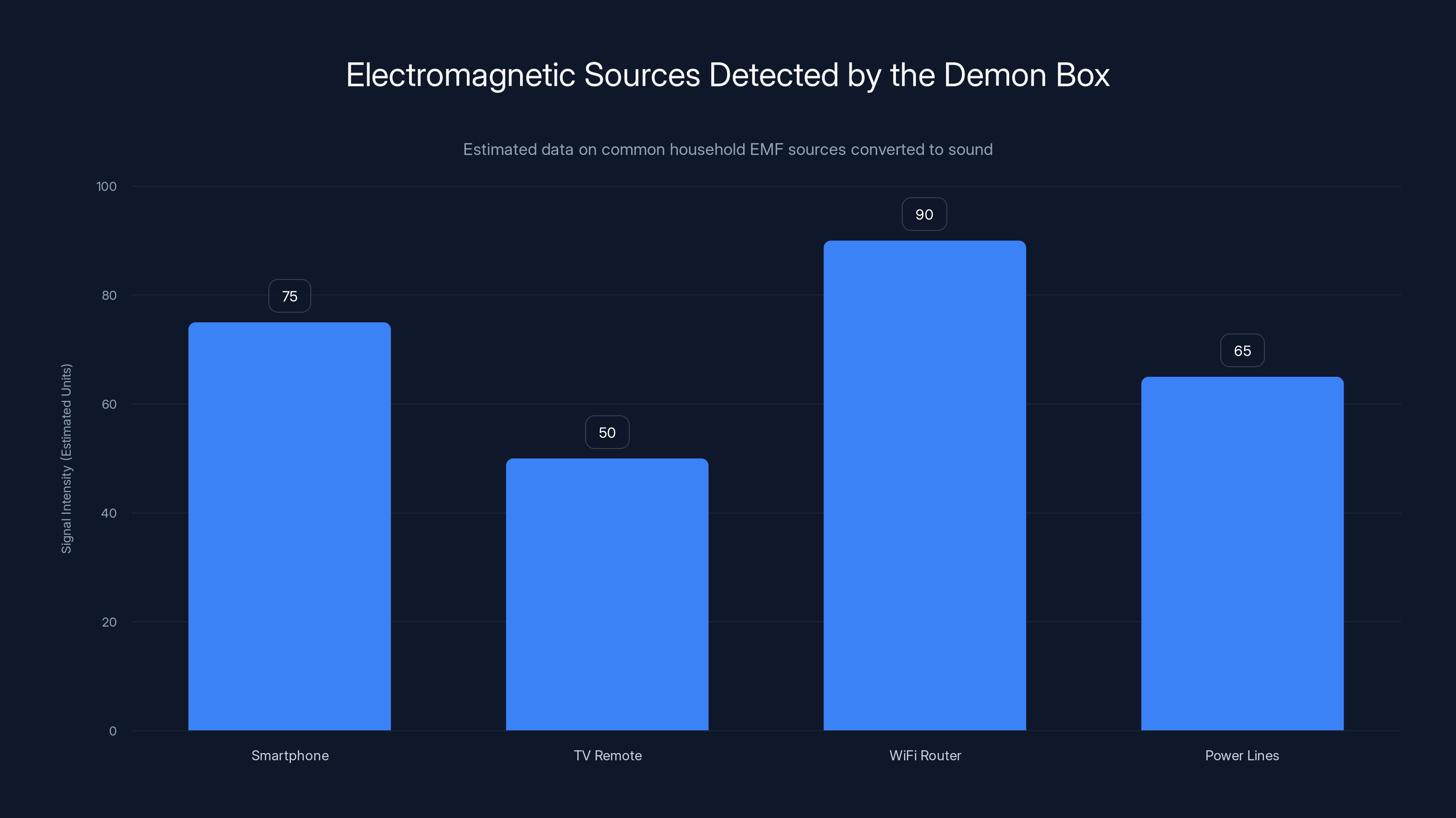 Electromagnetic Sources Detected by the Demon Box