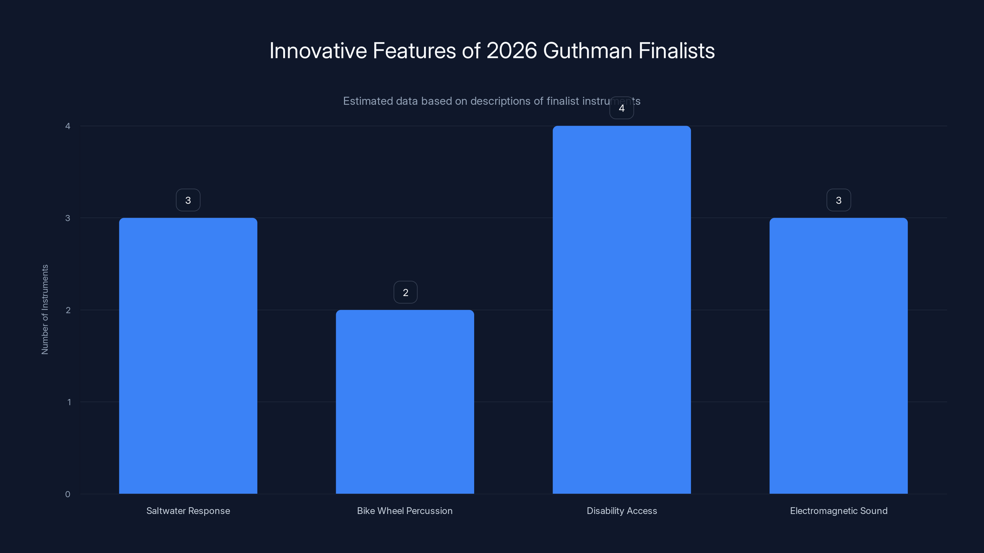Innovative Features of 2026 Guthman Finalists