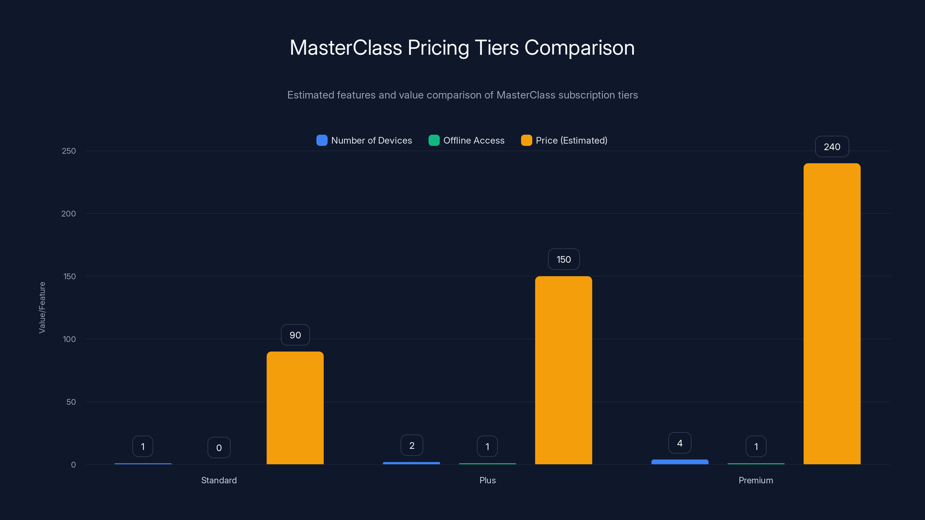 MasterClass Pricing Tiers Comparison