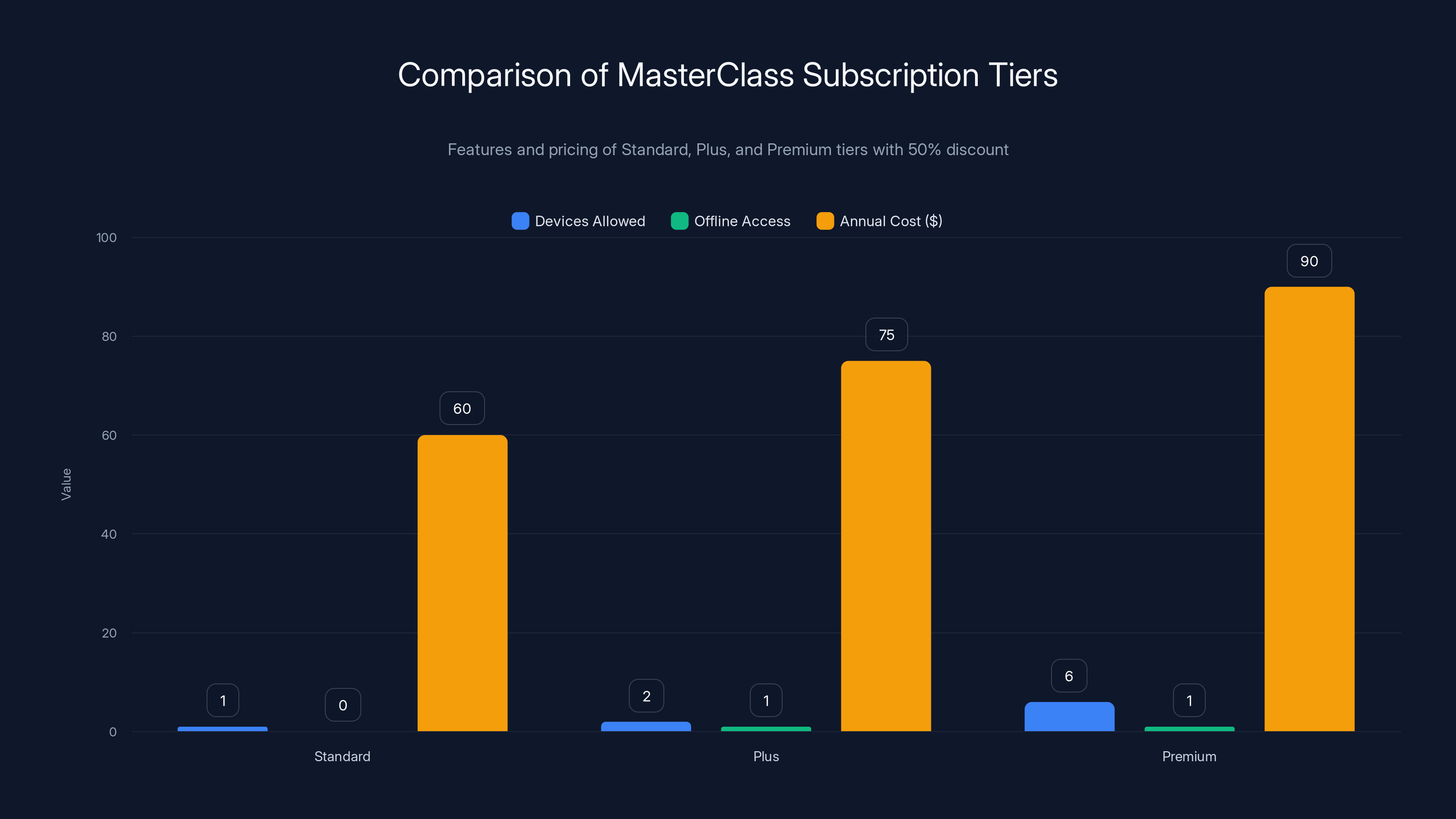 Comparison of MasterClass Subscription Tiers