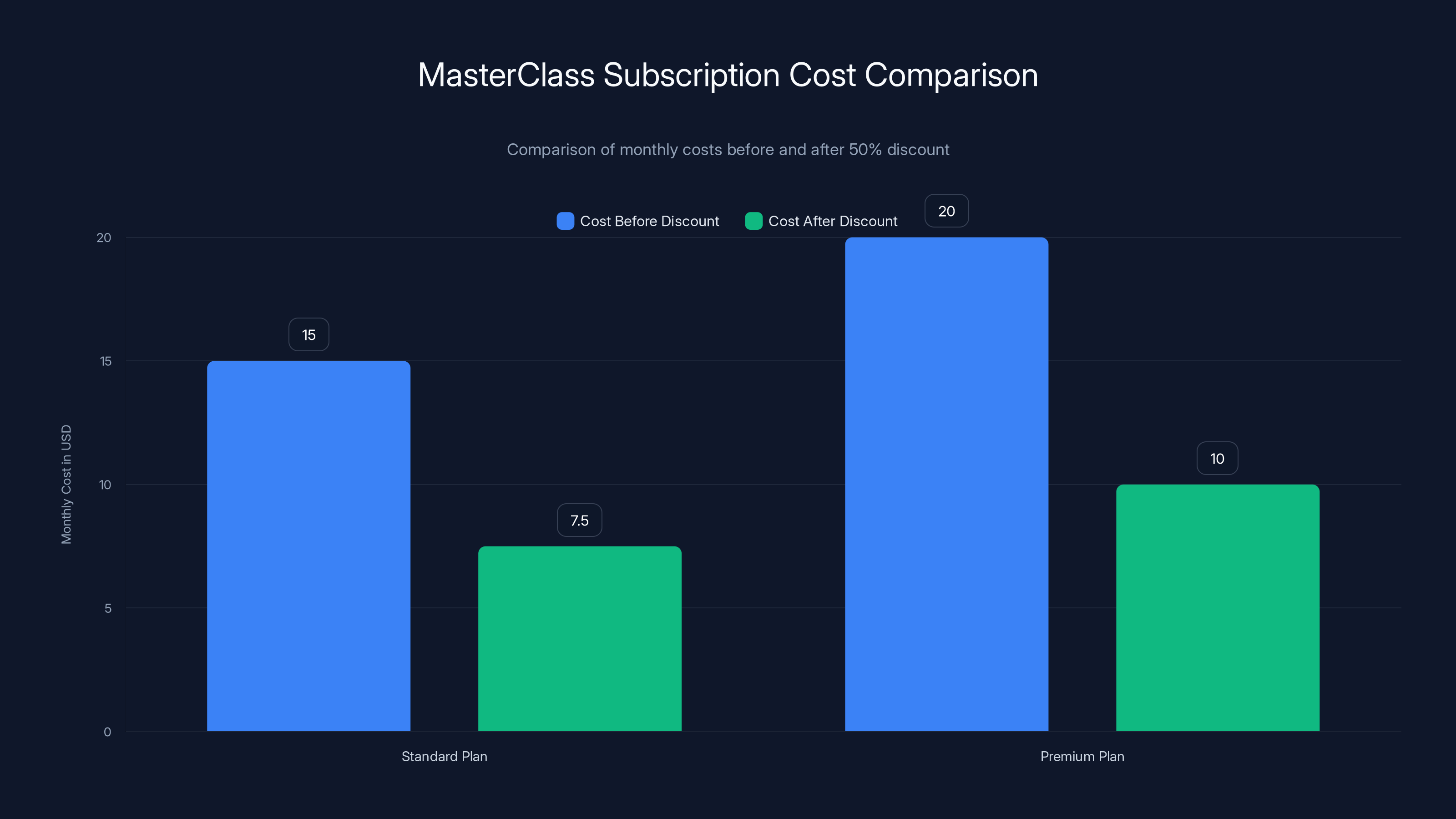 MasterClass Subscription Cost Comparison