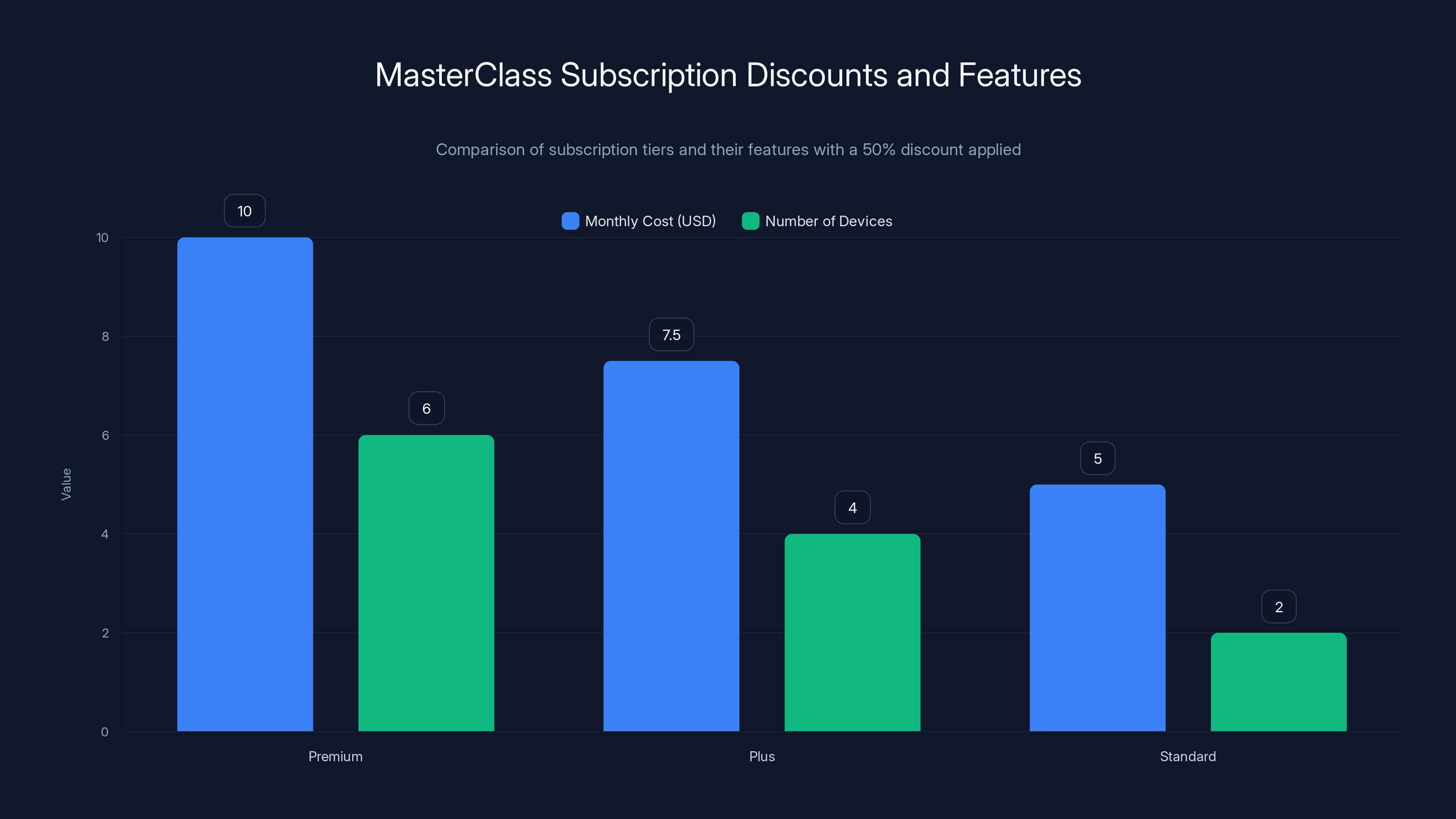 MasterClass Subscription Discounts and Features