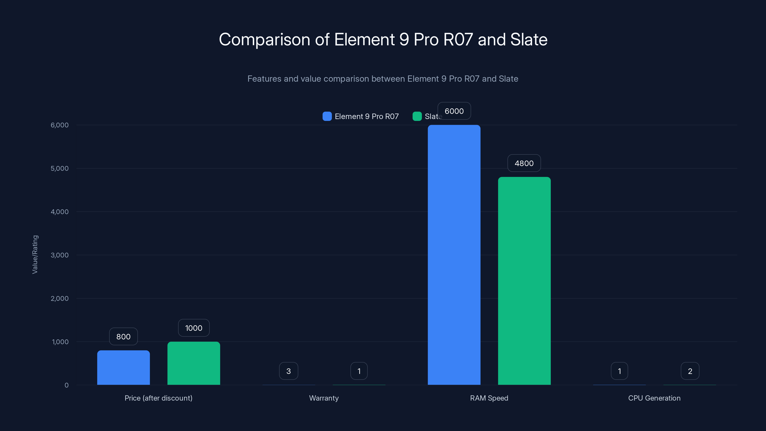 Comparison of Element 9 Pro R07 and Slate