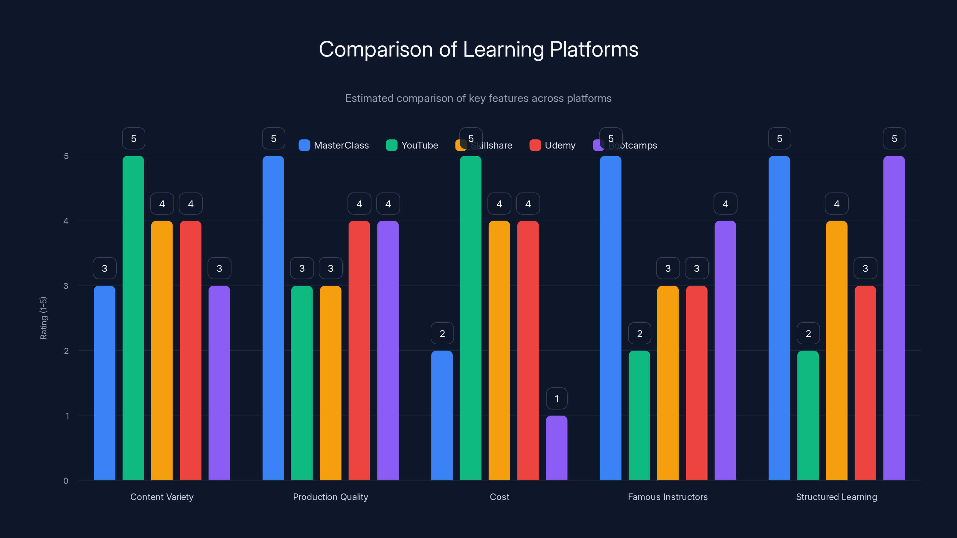 Comparison of Learning Platforms