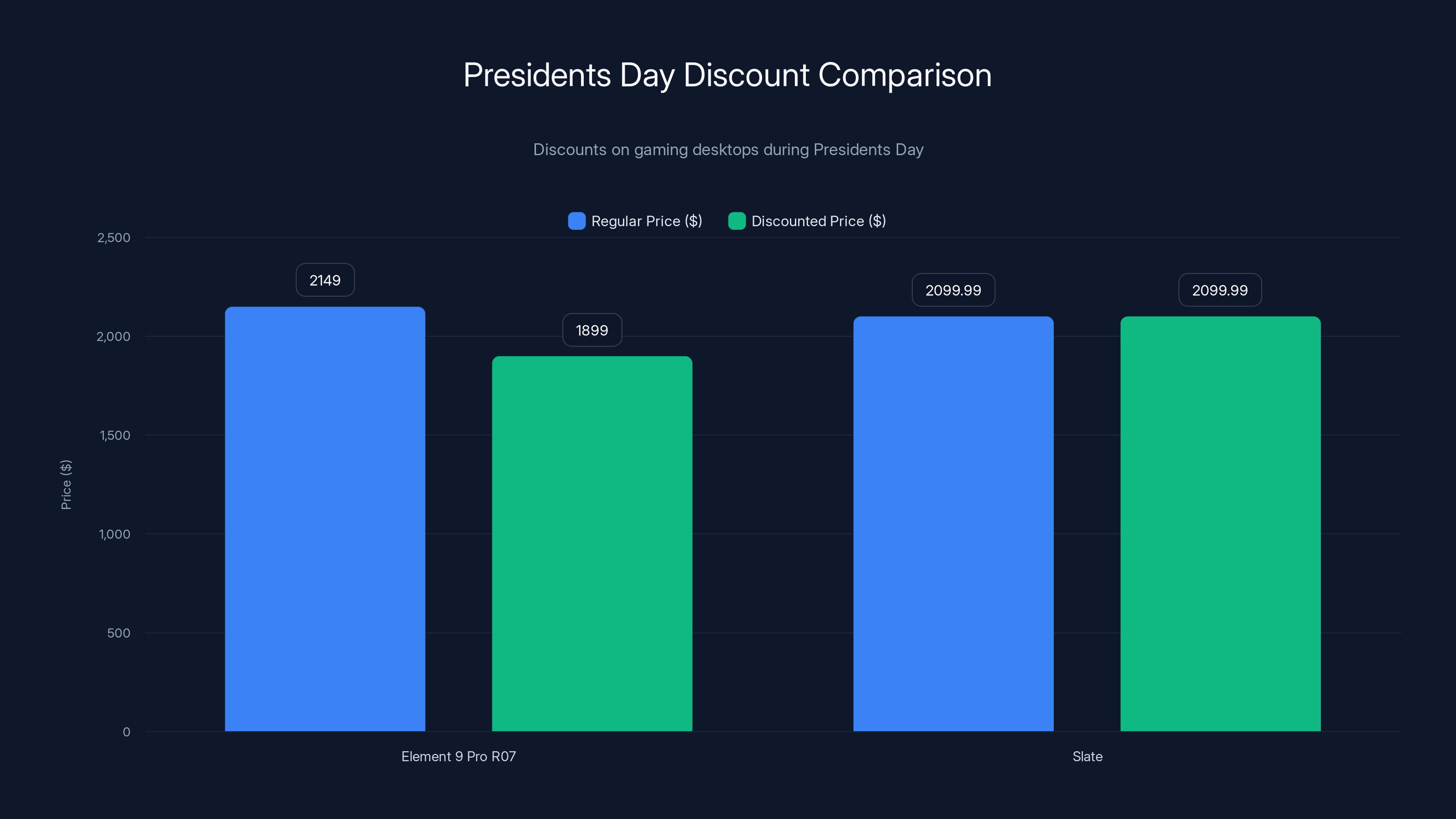 Presidents Day Discount Comparison