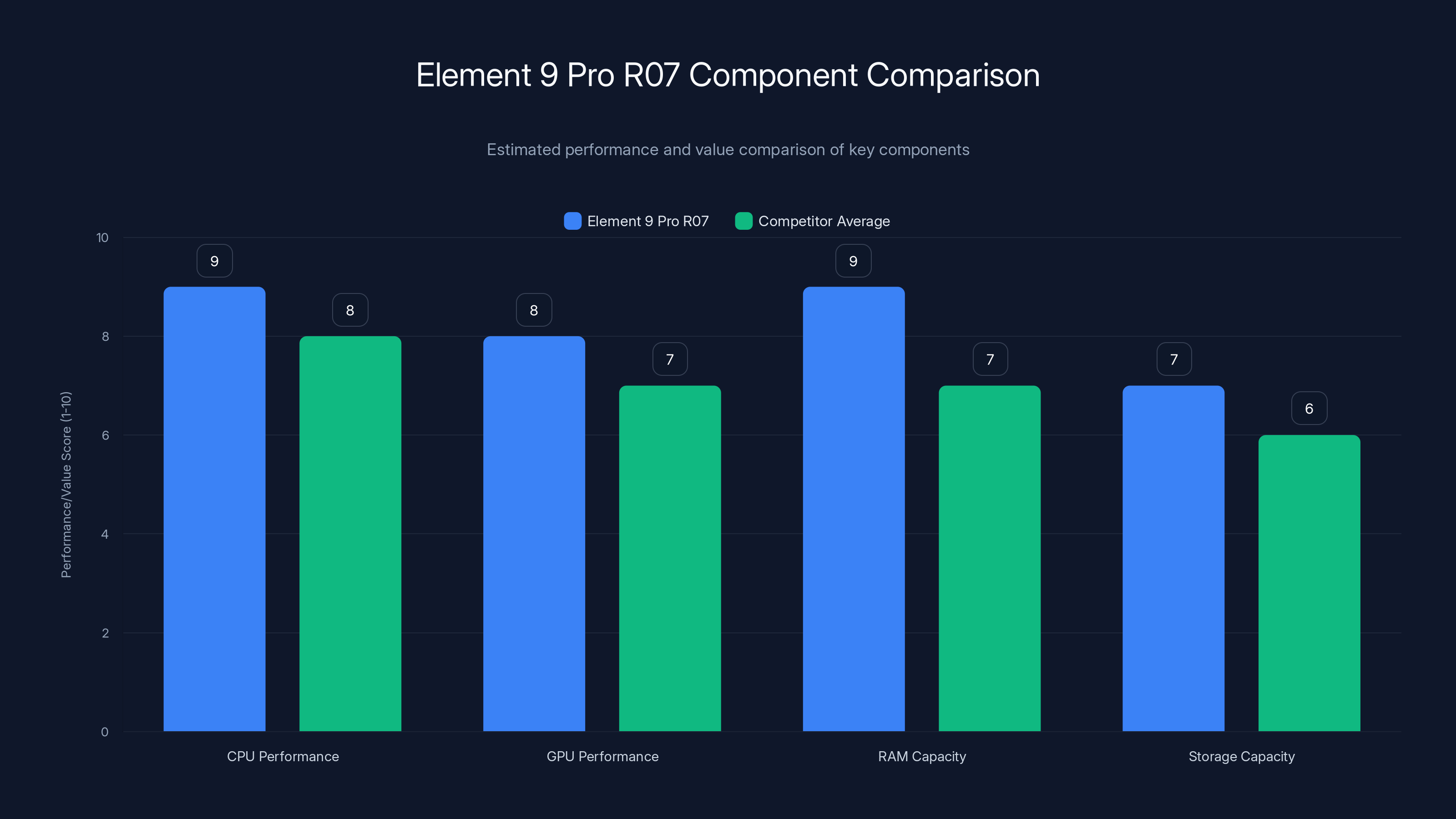 Element 9 Pro R07 Component Comparison