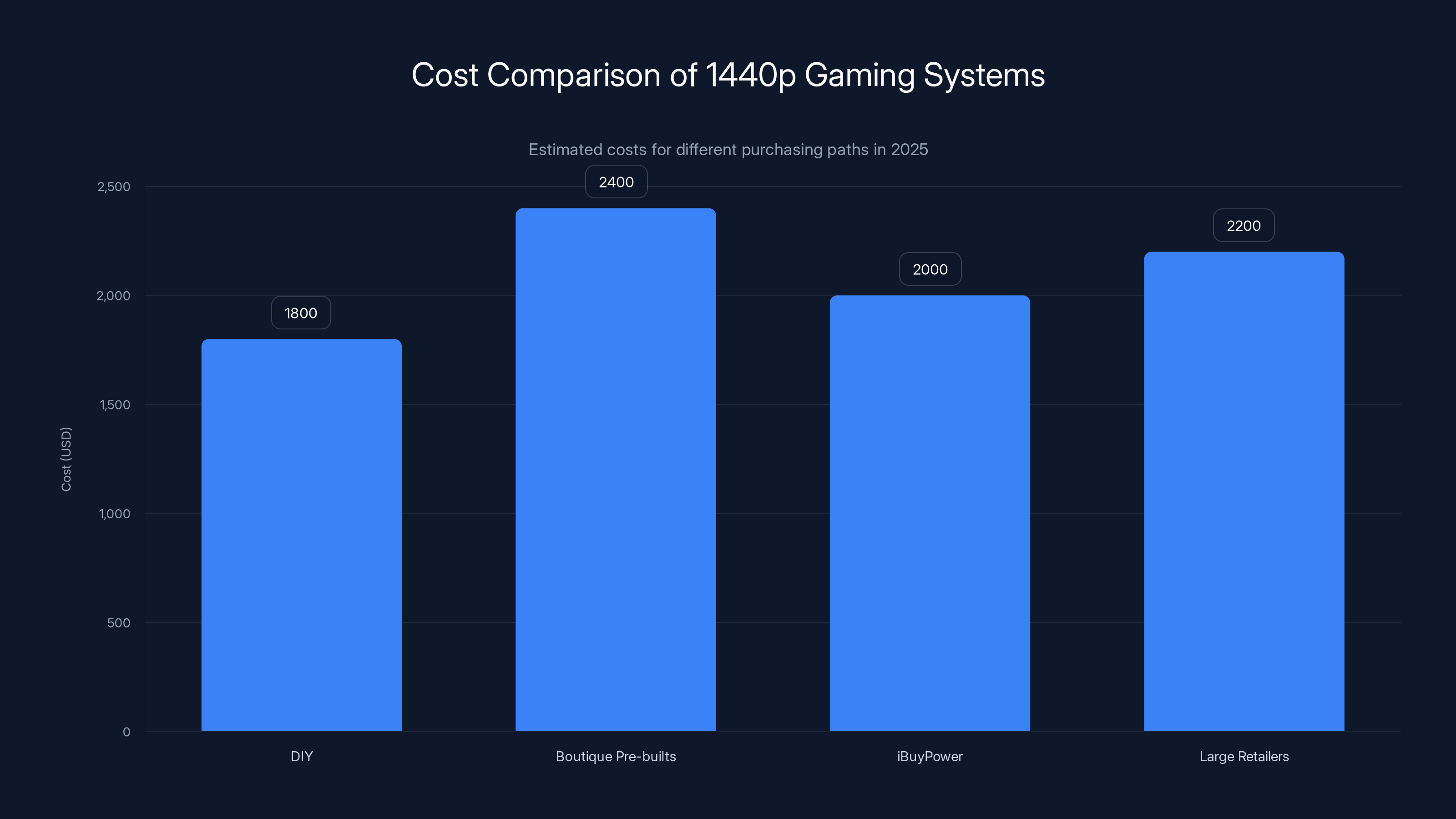 Cost Comparison of 1440p Gaming Systems