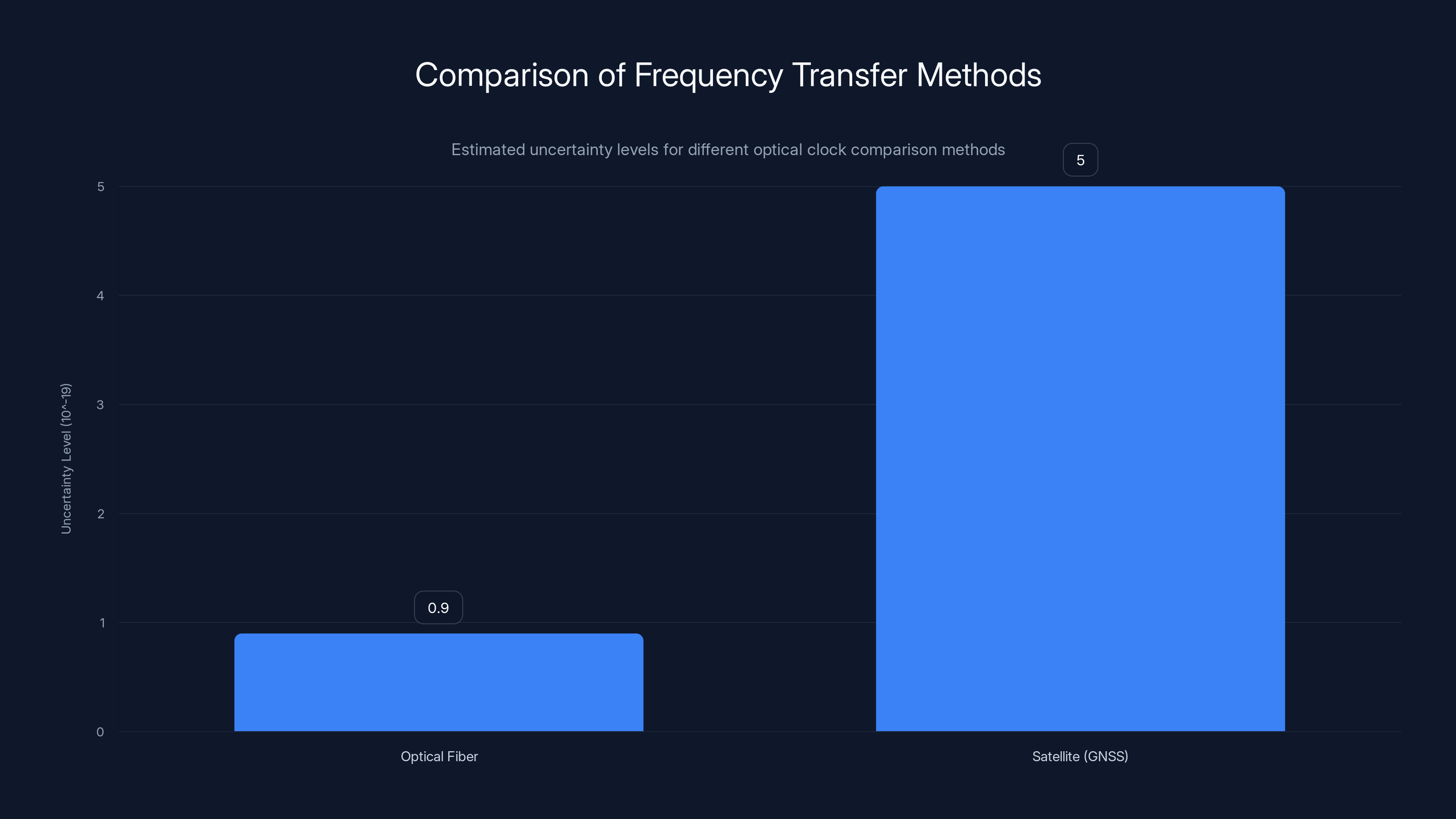 Comparison of Frequency Transfer Methods