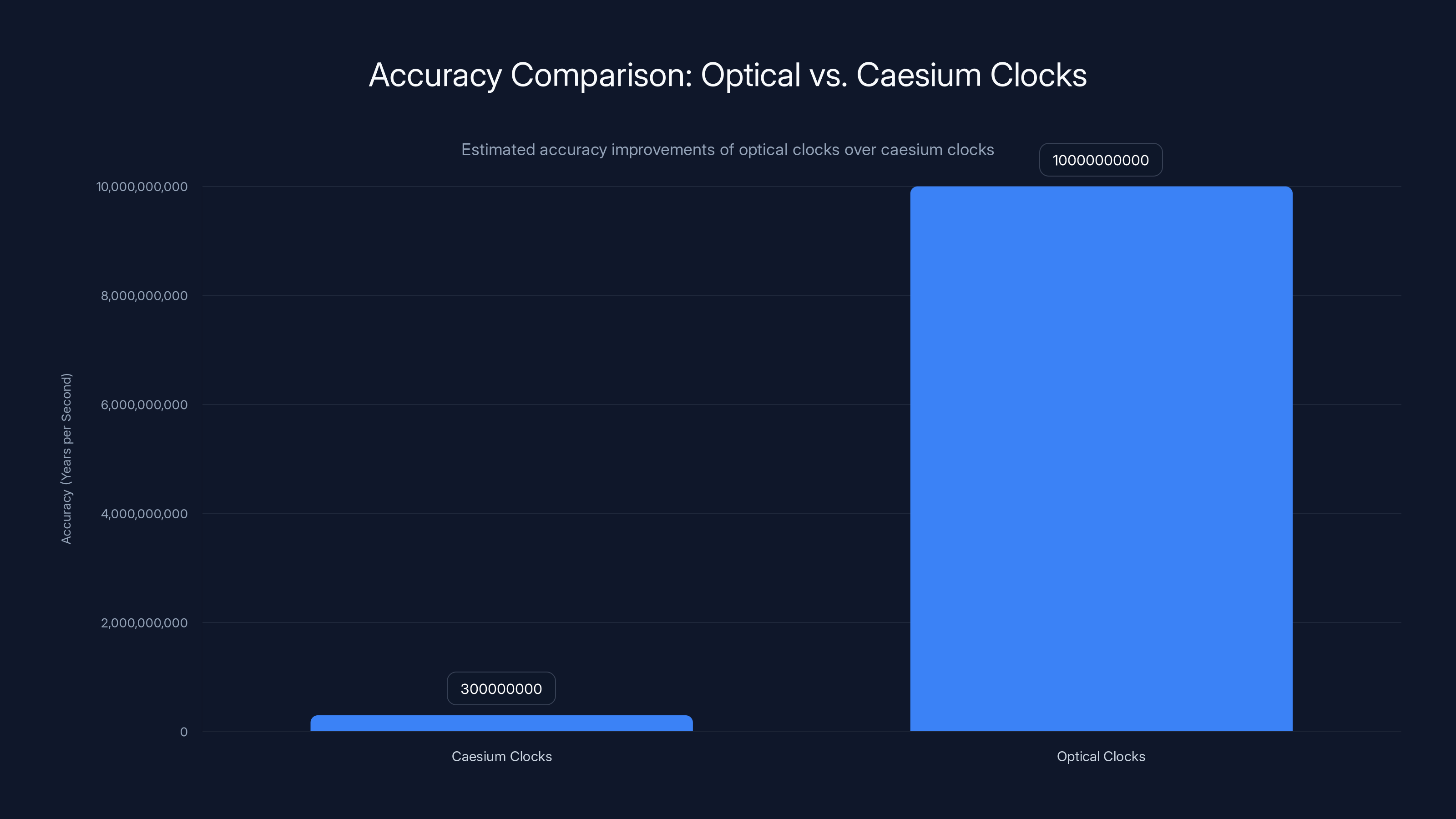 Accuracy Comparison: Optical vs. Caesium Clocks