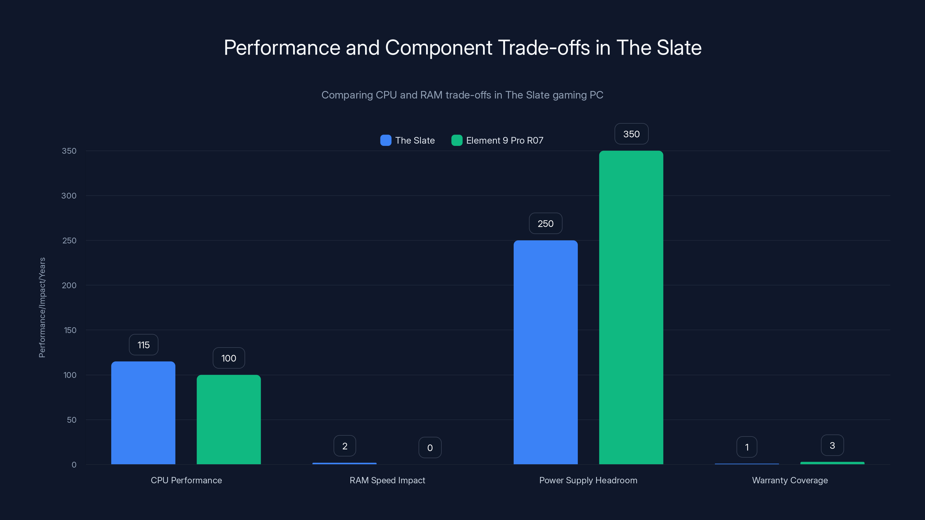 Performance and Component Trade-offs in The Slate