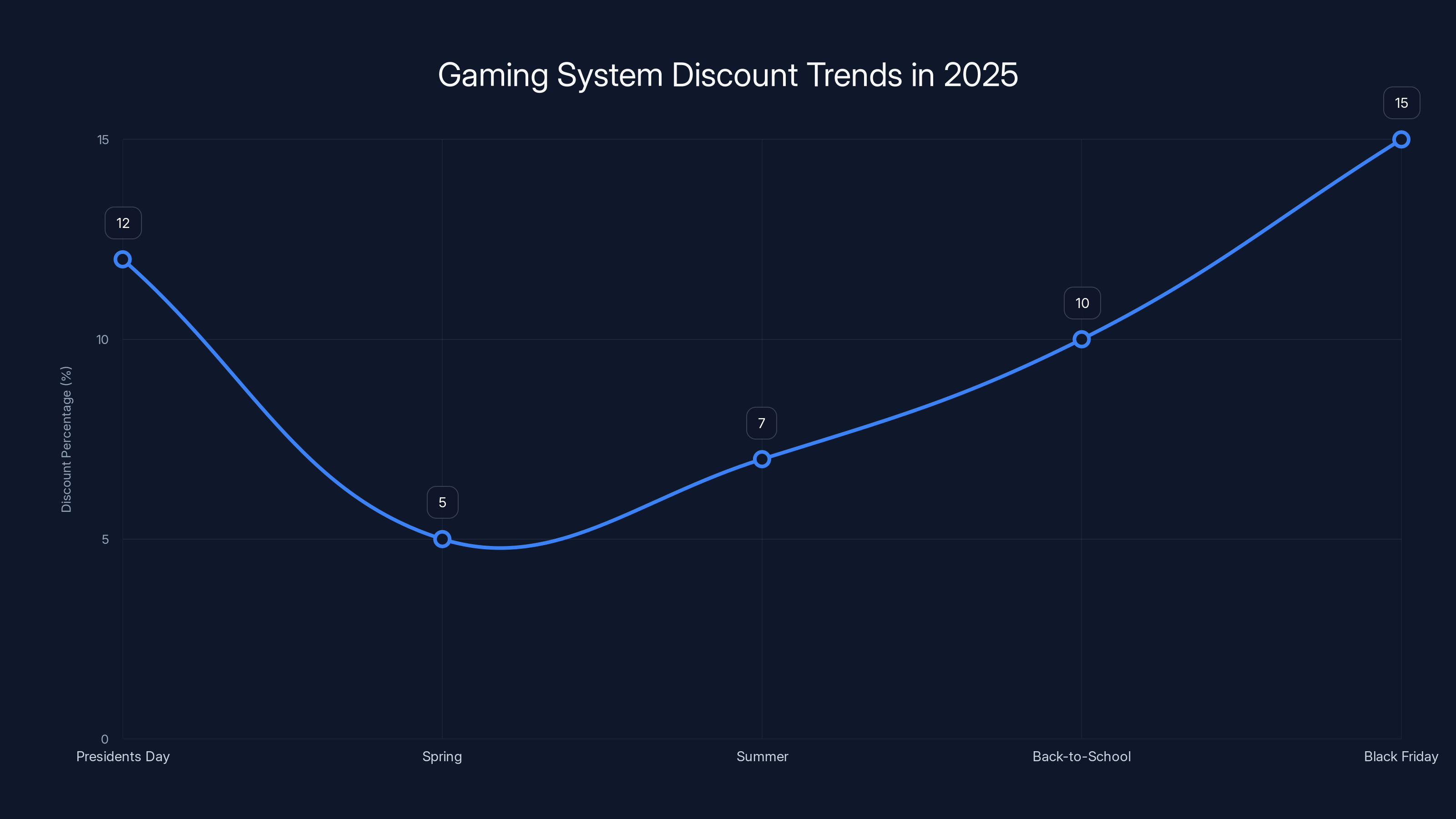 Gaming System Discount Trends in 2025