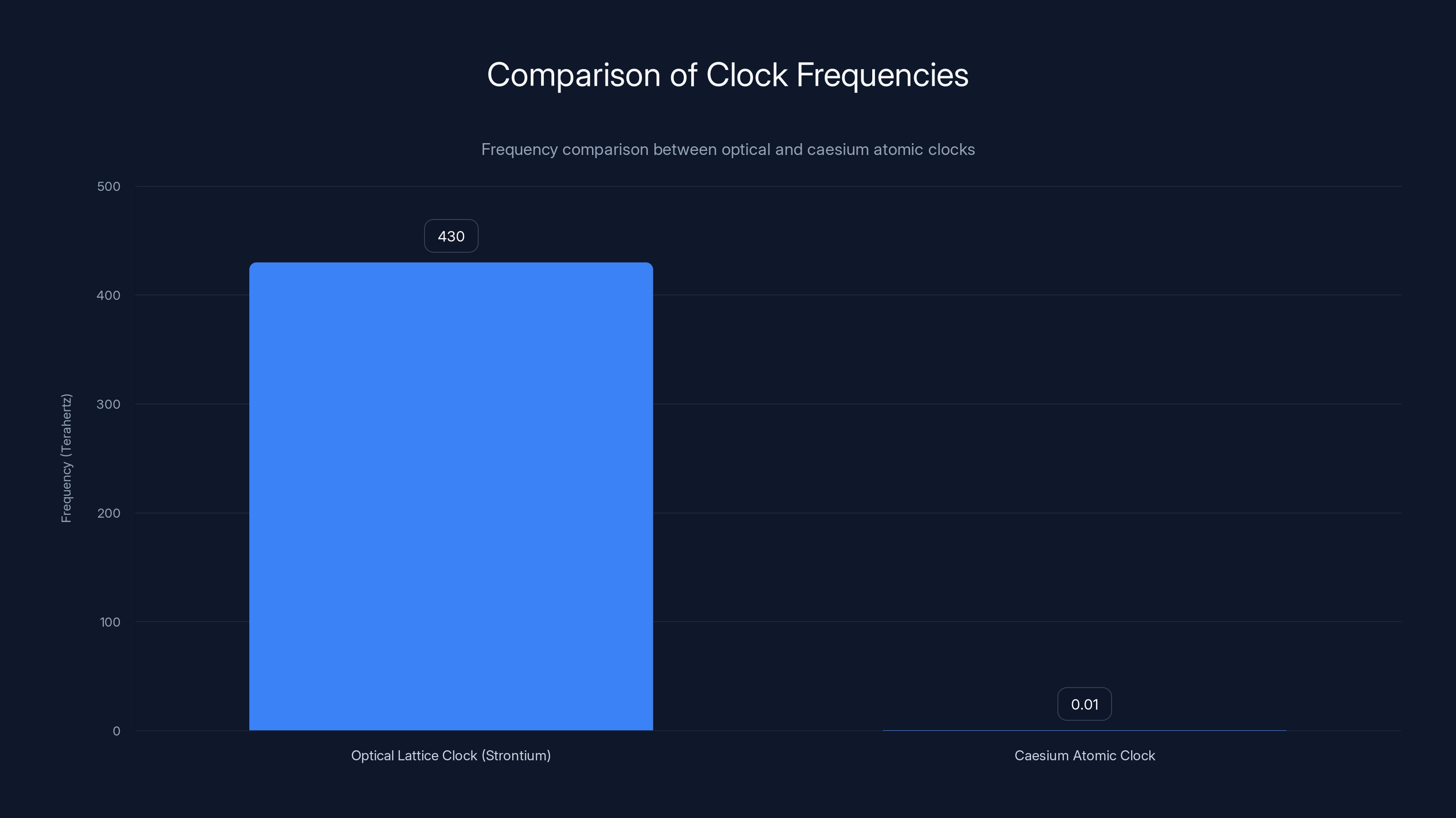Comparison of Clock Frequencies
