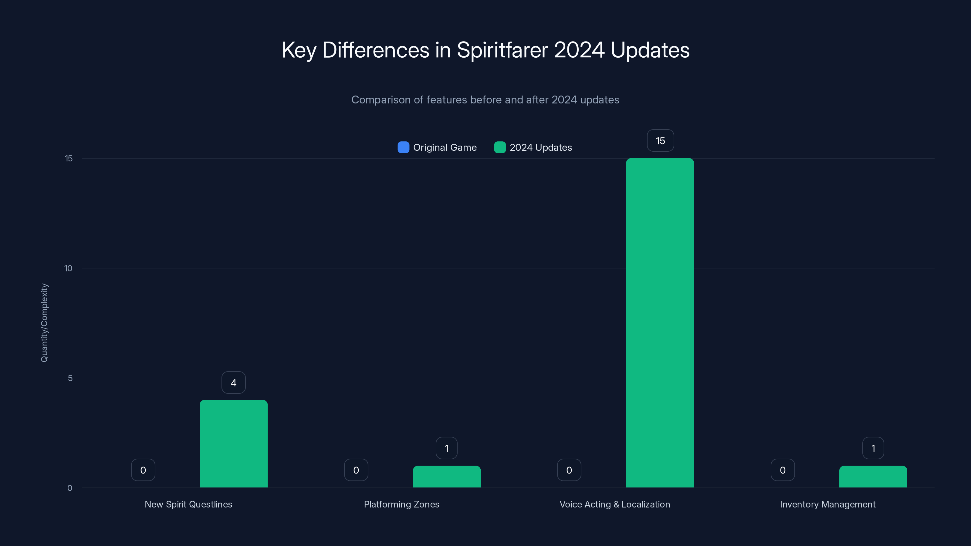 Key Differences in Spiritfarer 2024 Updates