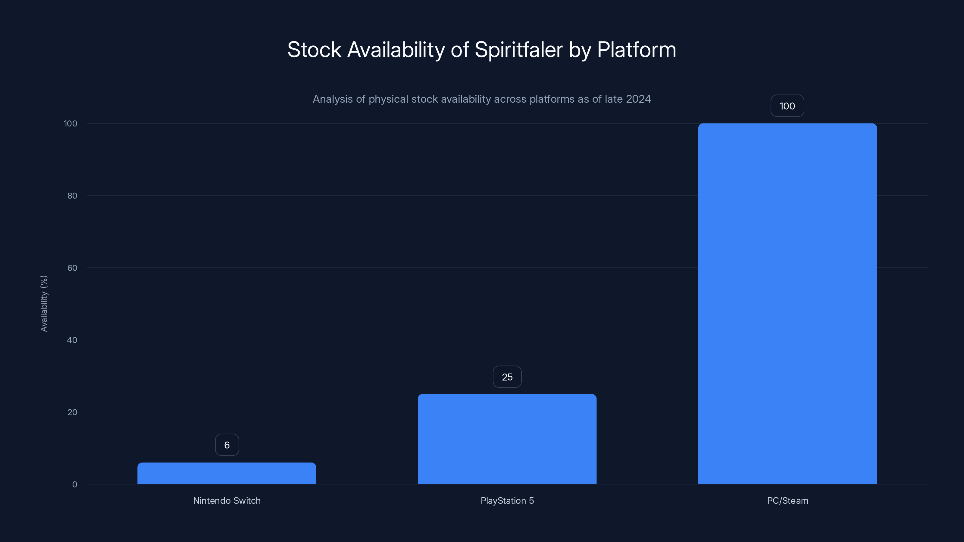 Stock Availability of Spiritfaler by Platform