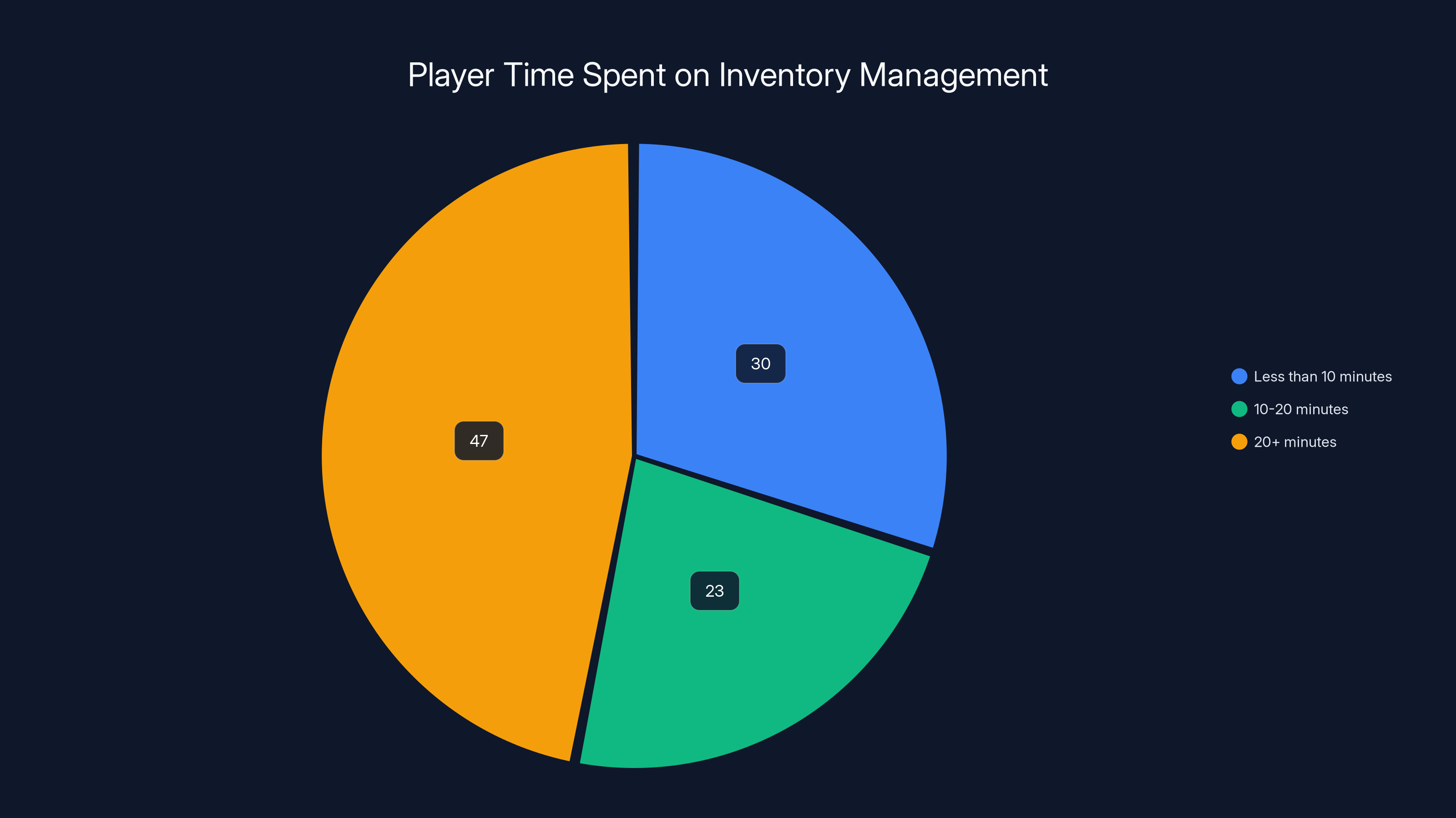 Player Time Spent on Inventory Management