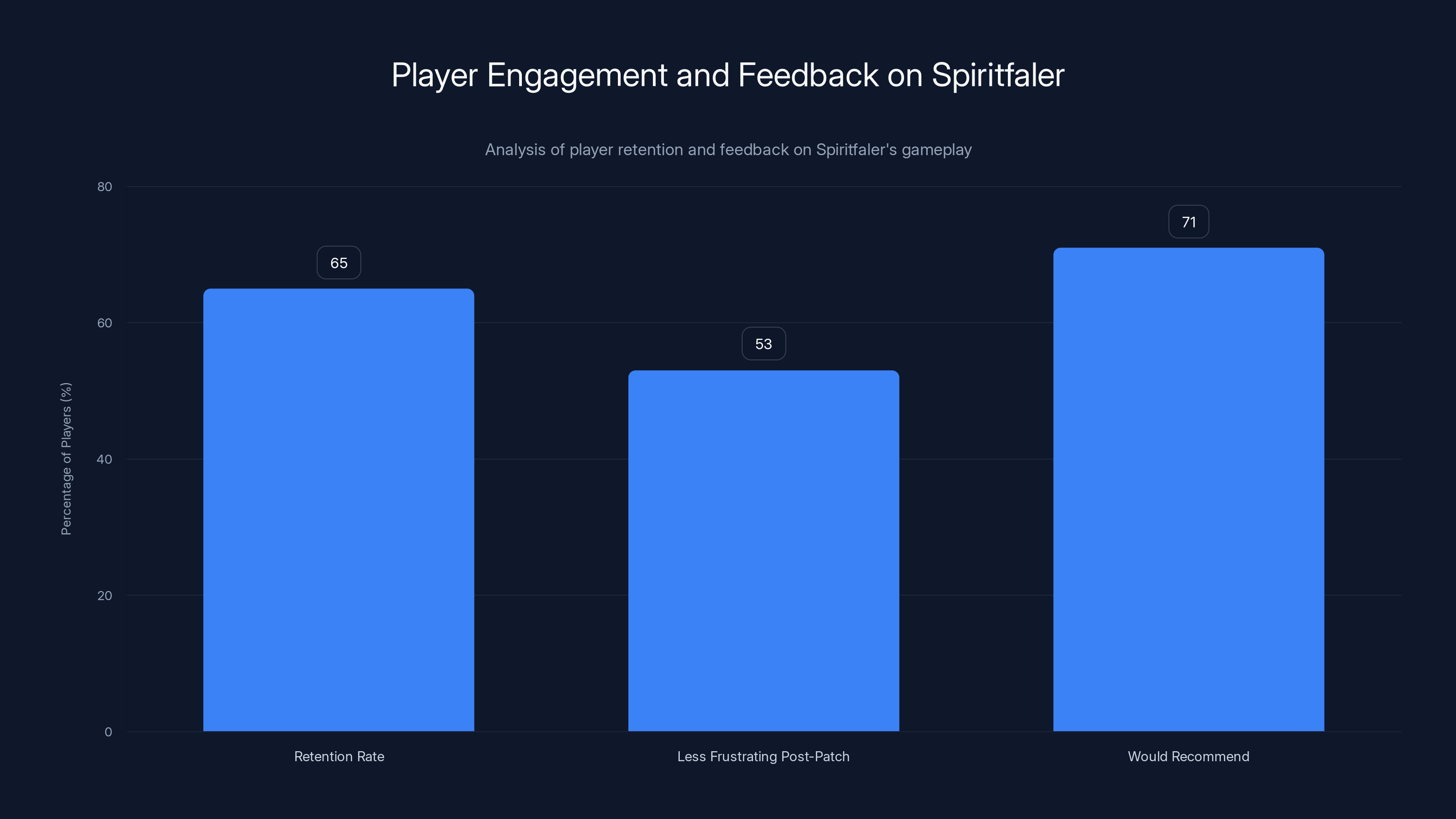 Player Engagement and Feedback on Spiritfaler