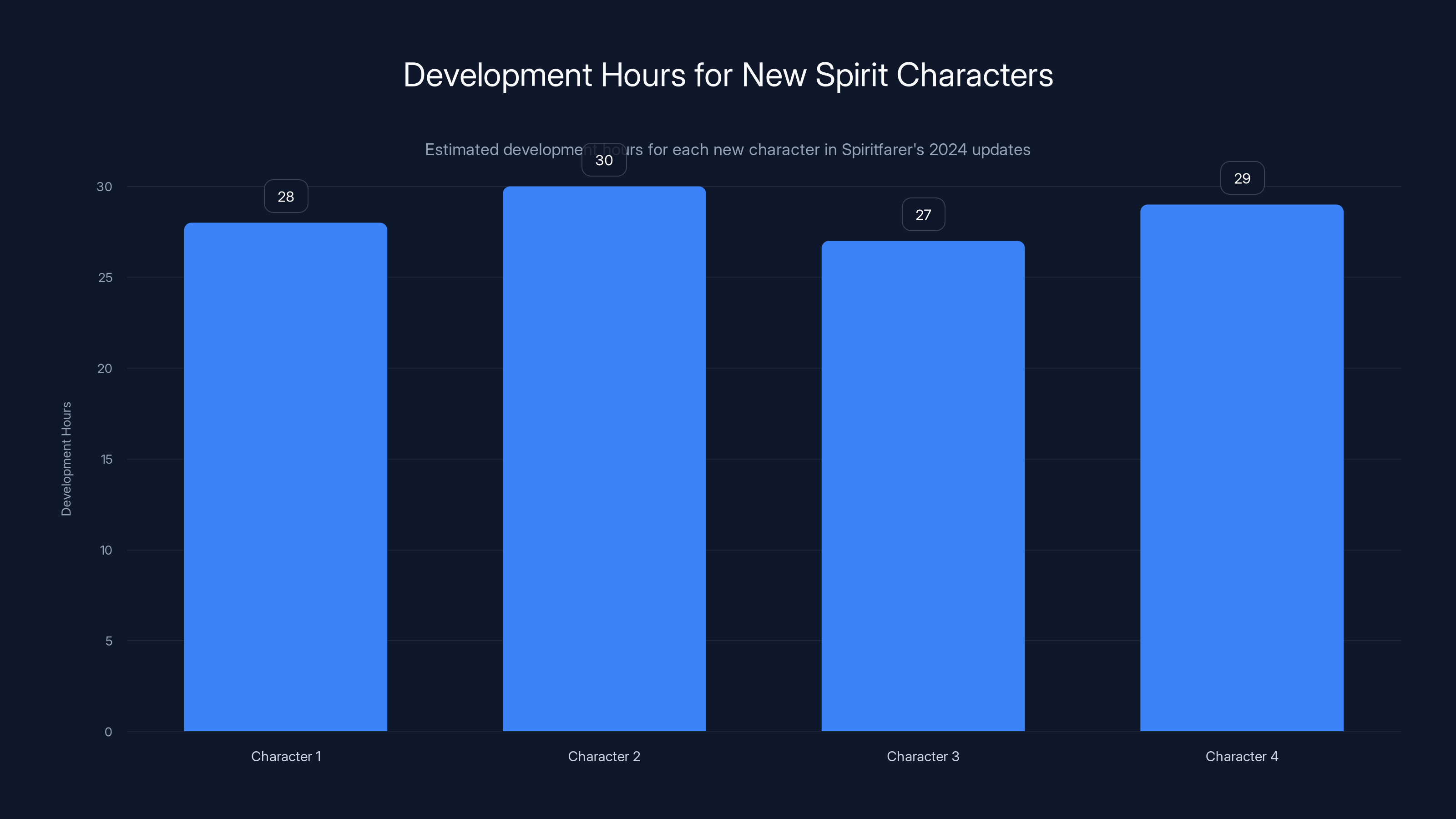 Development Hours for New Spirit Characters