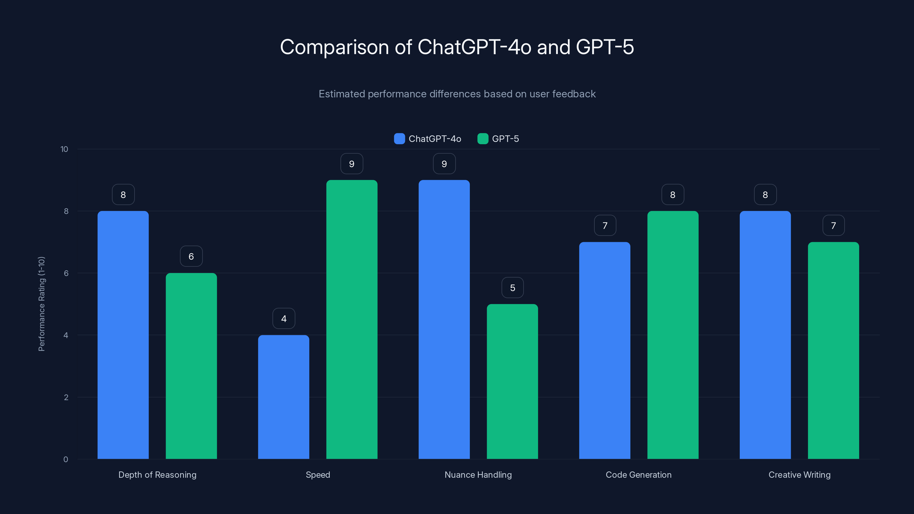 Comparison of ChatGPT-4o and GPT-5