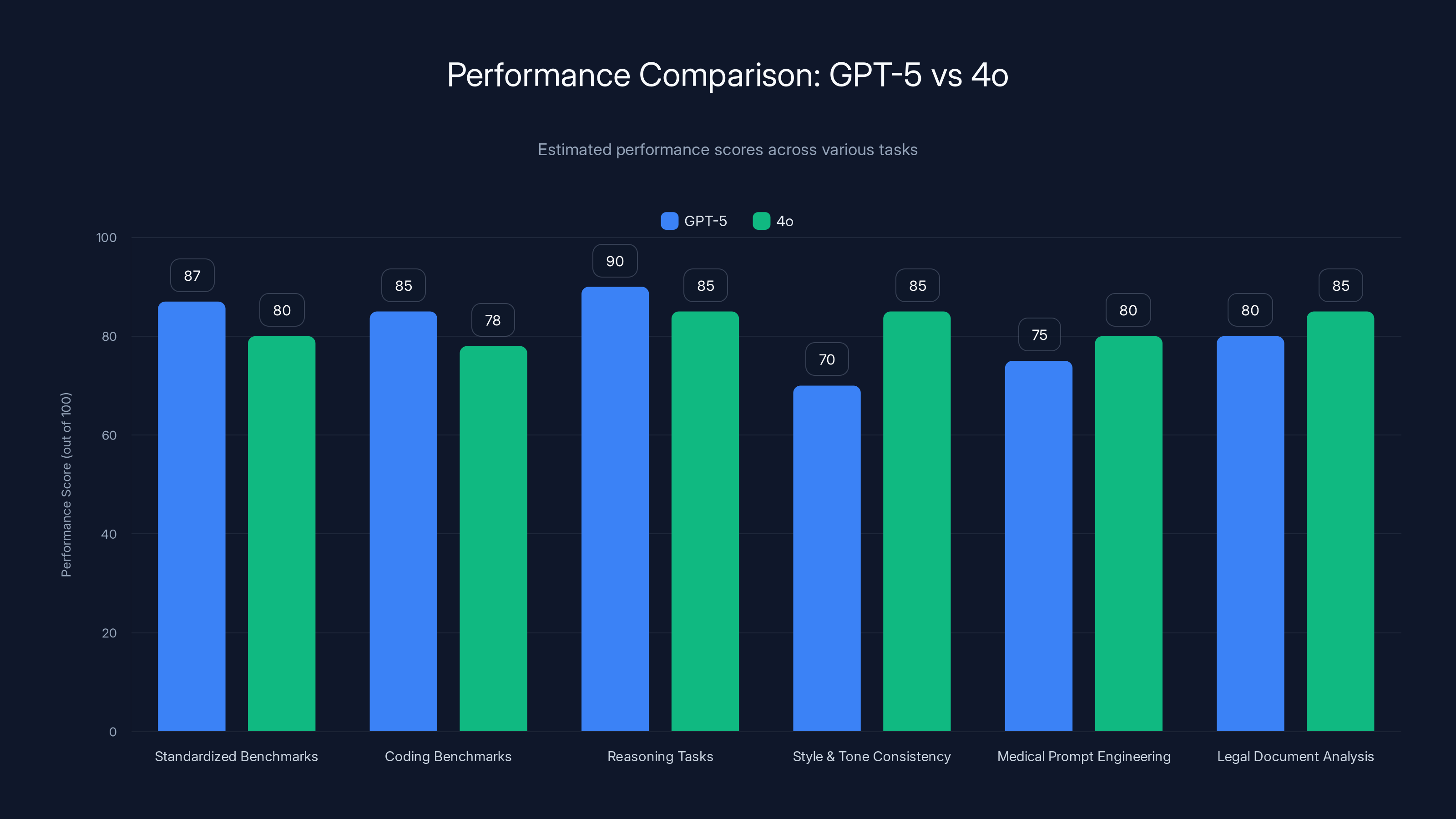 Performance Comparison: GPT-5 vs 4o