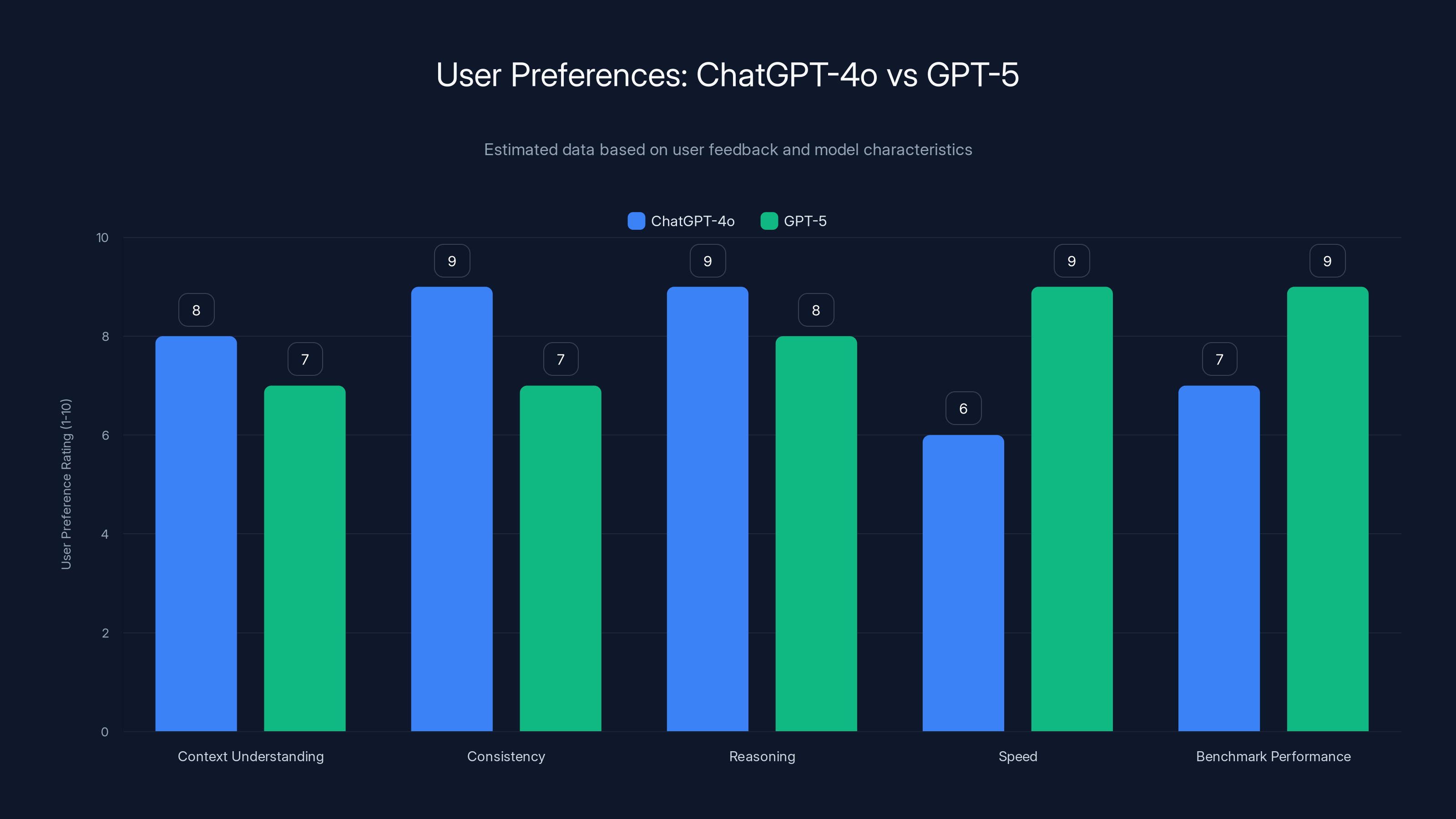 User Preferences: ChatGPT-4o vs GPT-5