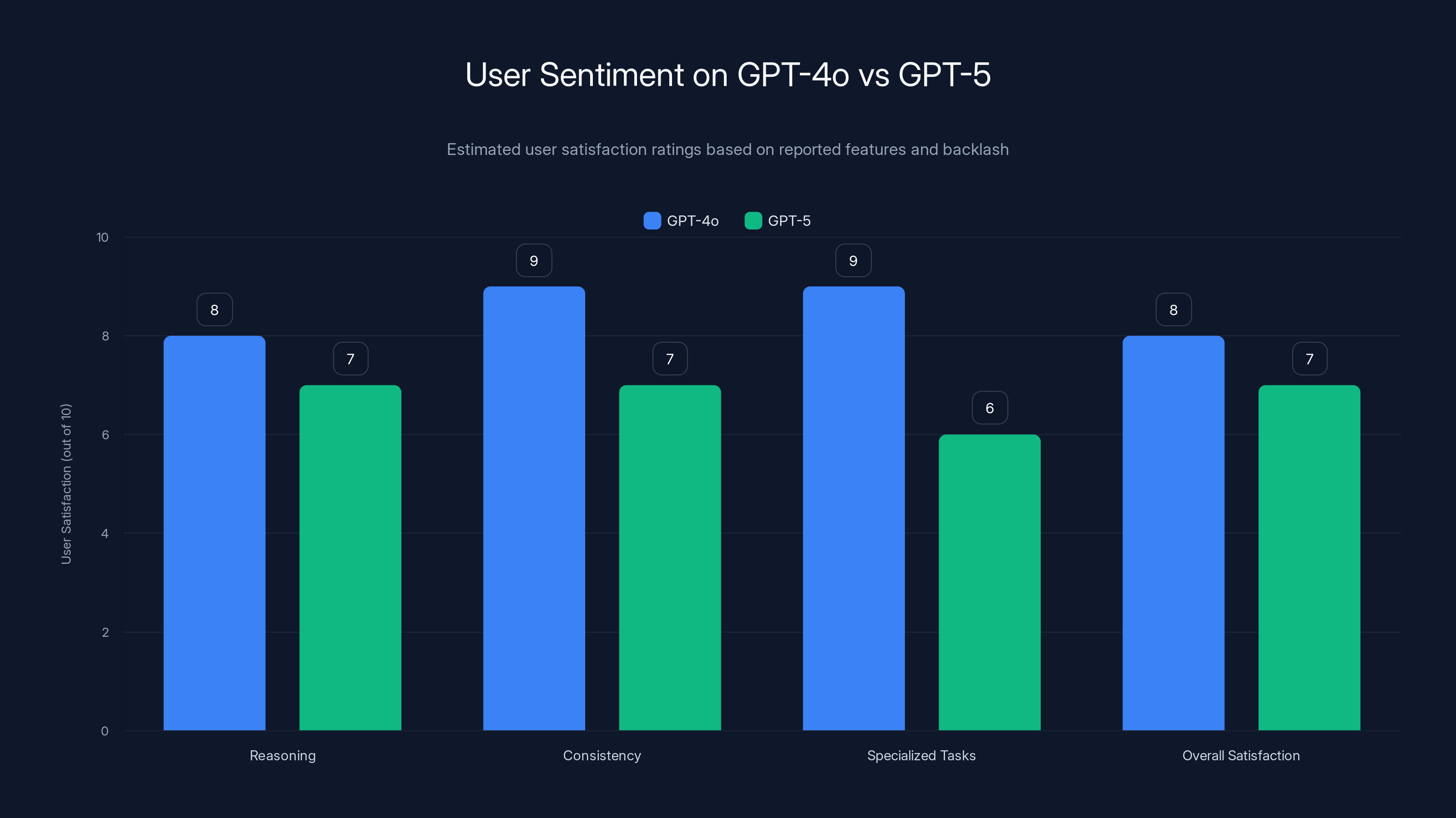 User Sentiment on GPT-4o vs GPT-5