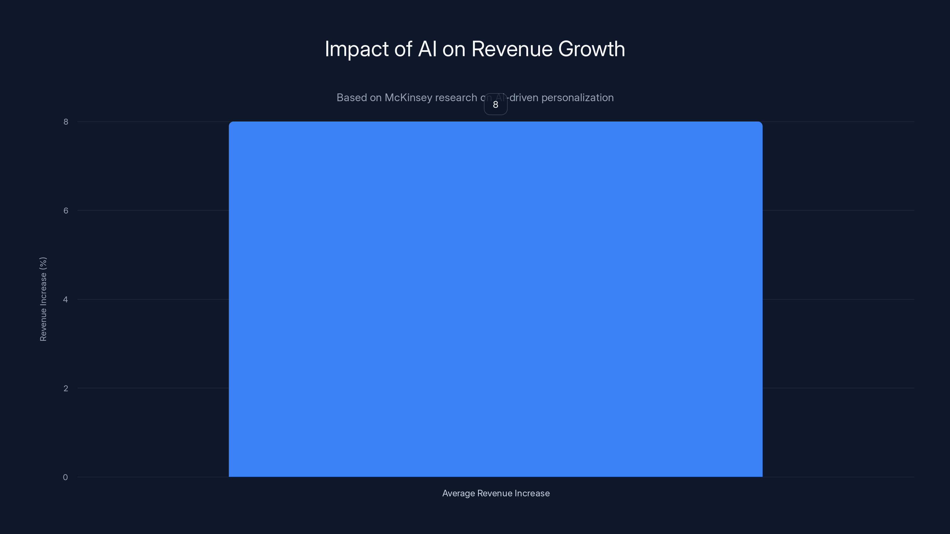 Impact of AI on Revenue Growth