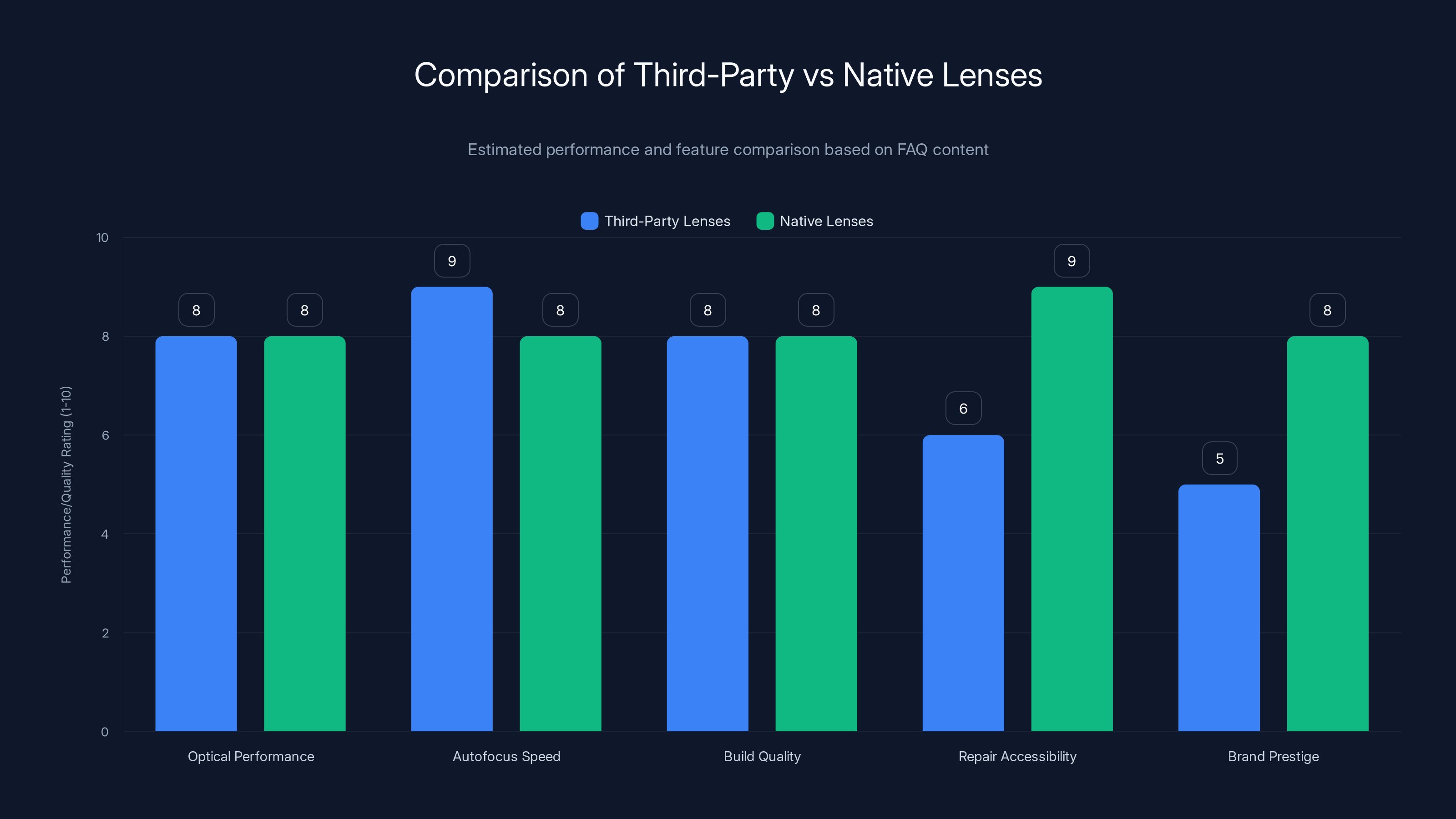 Comparison of Third-Party vs Native Lenses